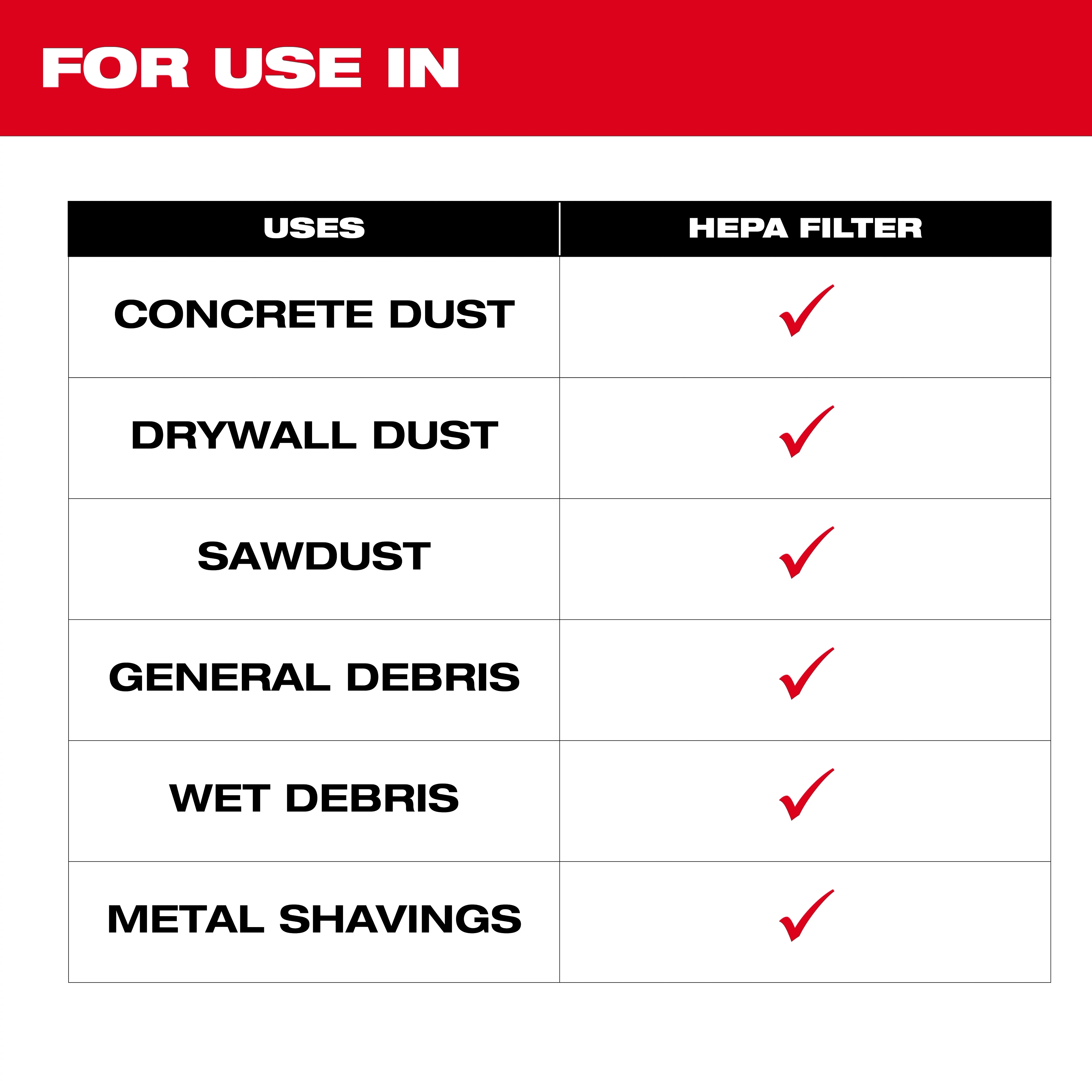 This image shows a chart titled "For Use In." It lists uses like concrete dust, drywall dust, sawdust, general debris, wet debris, and metal shavings, all marked with check marks, indicating compatibility with the HEPA Filter (2PK).