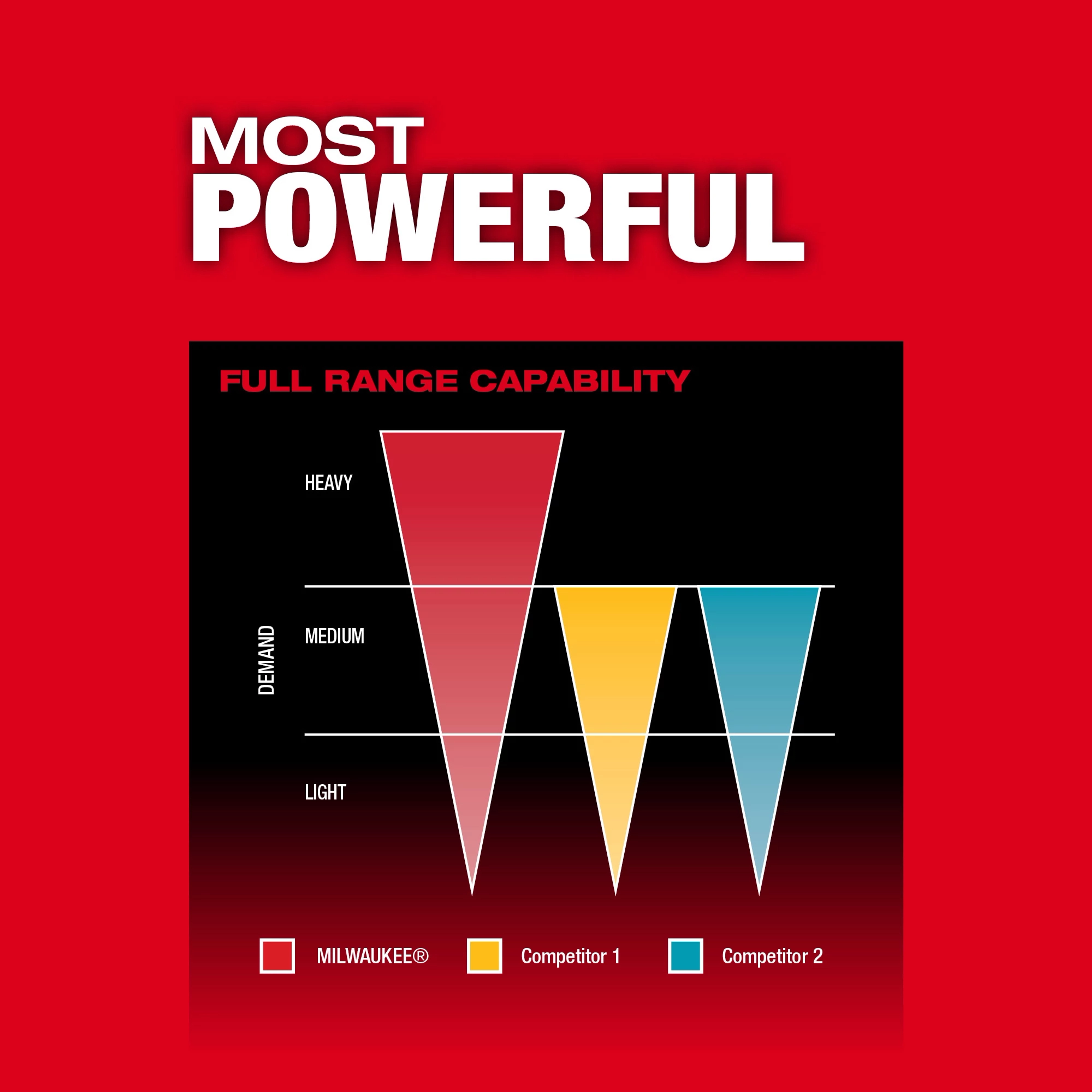 Bar graph comparing the full range capability of Milwaukee M18 FUEL 1/4" Hex Impact Driver with competitors under heavy, medium, and light demand.