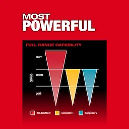 Bar graph comparing the full range capability of Milwaukee M18 FUEL 1/4" Hex Impact Driver with competitors under heavy, medium, and light demand.