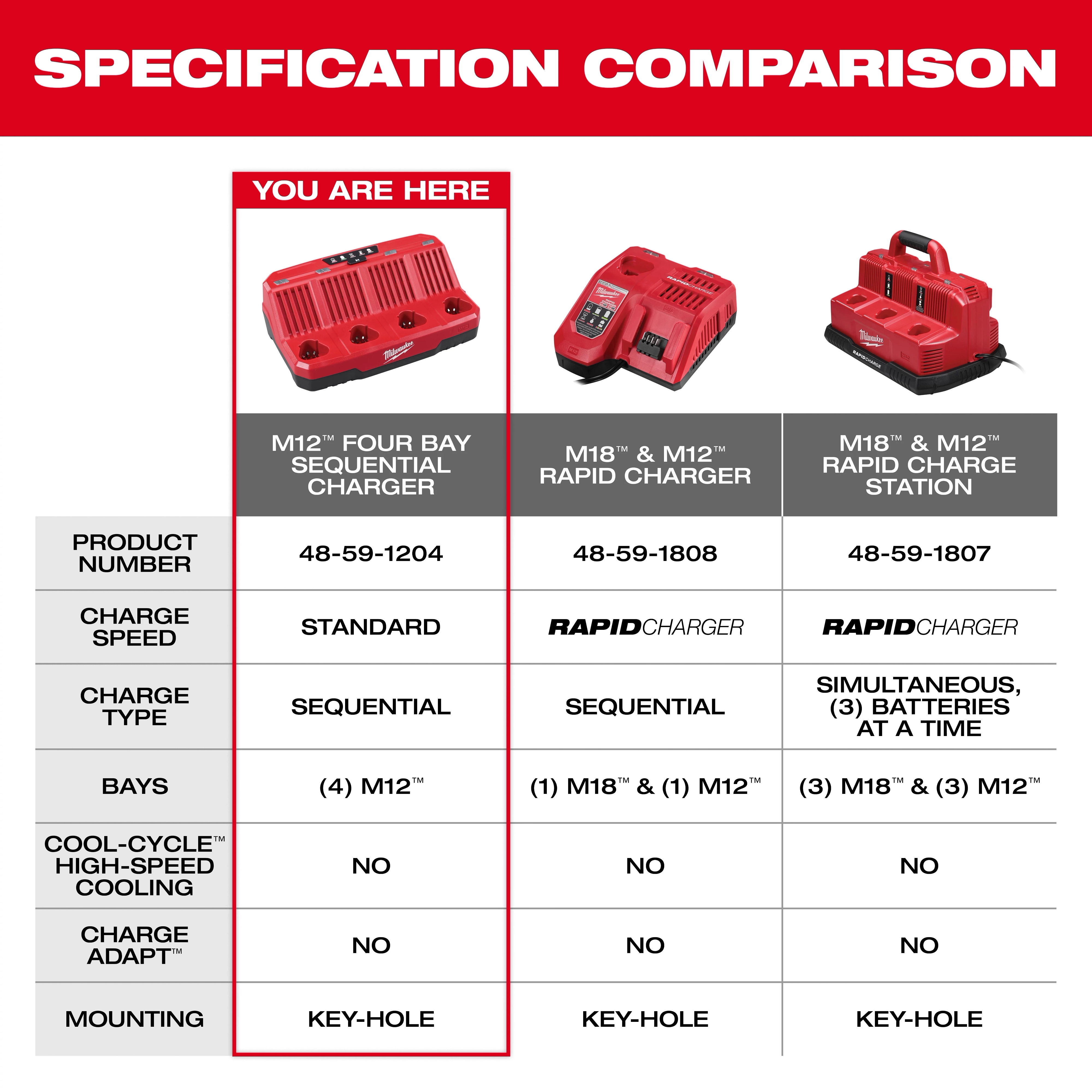 This image is a specification comparison of Milwaukee battery chargers. Products compared include M12 Four Bay Sequential Charger, M18 & M12 Rapid Charger, and M18 & M12 Rapid Charge Station. The M12 Four Bay Sequential Charger, highlighted with "YOU ARE HERE," supports four M12 batteries, sequential charge type, and standard charge speed.
