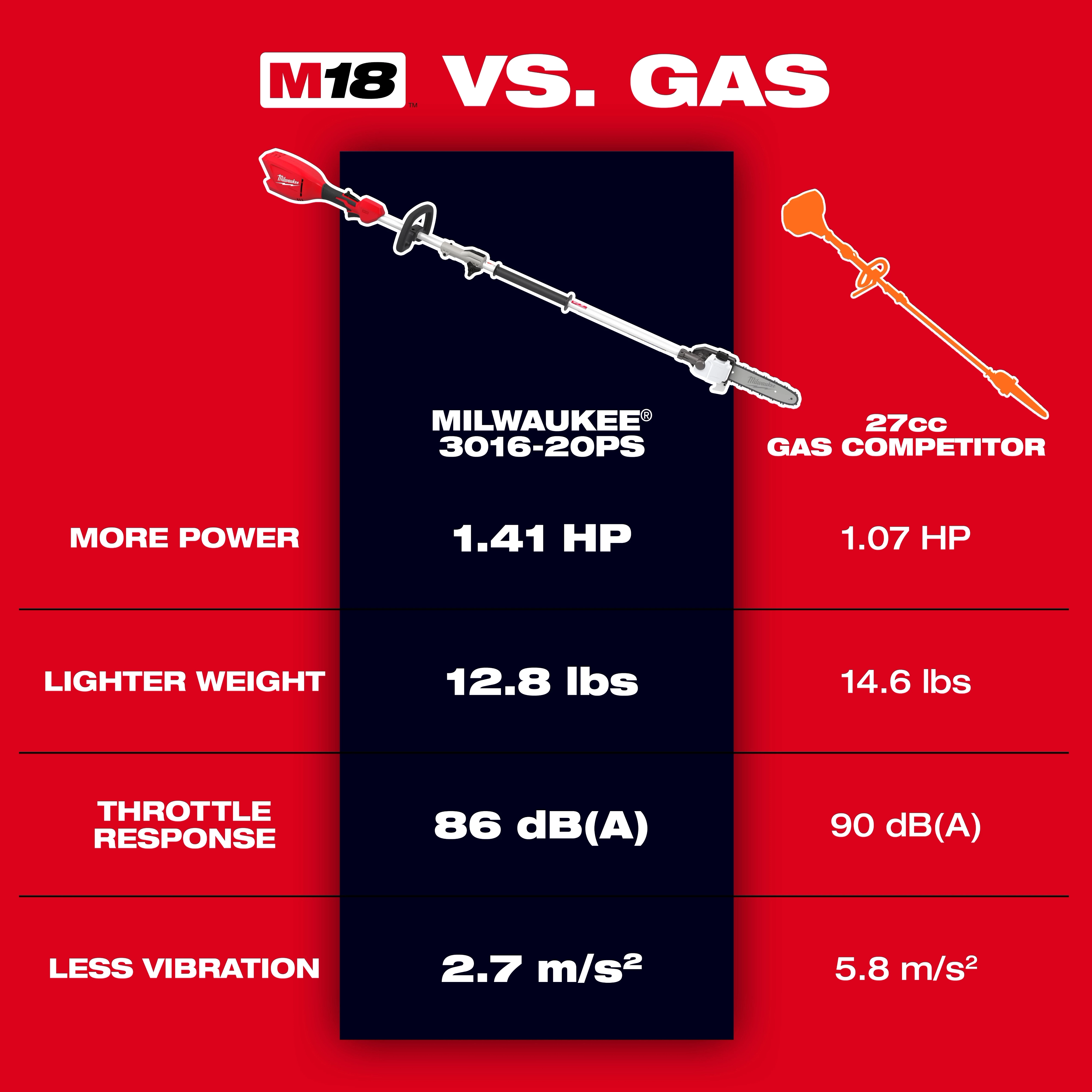M18 QUIK-LOK Brushless Pole Saw compared to a gas pole saw with power, weight, noise, and vibration stats.