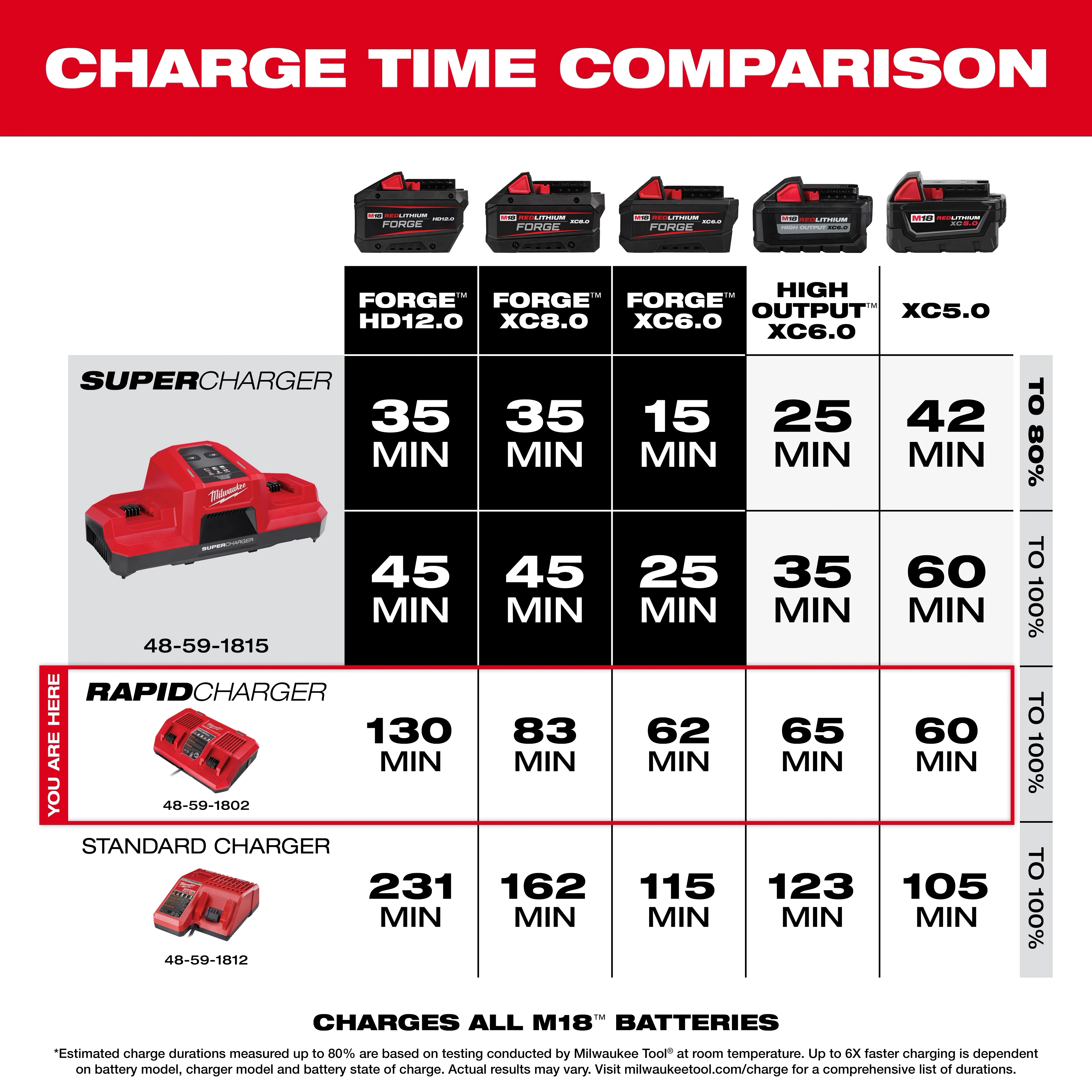 The product image shows the charge time comparison of Milwaukee chargers and M18 batteries. The Milwaukee SuperCharger model 48-59-1815 charges various batteries to 80% and 100% in significantly less time compared to the Rapid Charger and Standard Charger models.
