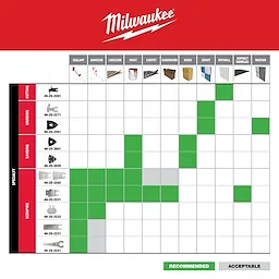 Specialty Selection Guide Graphic Test chart from Milwaukee demonstrates various tool applications such as cutting, grinding, sanding, specialty, and scraping across different materials.