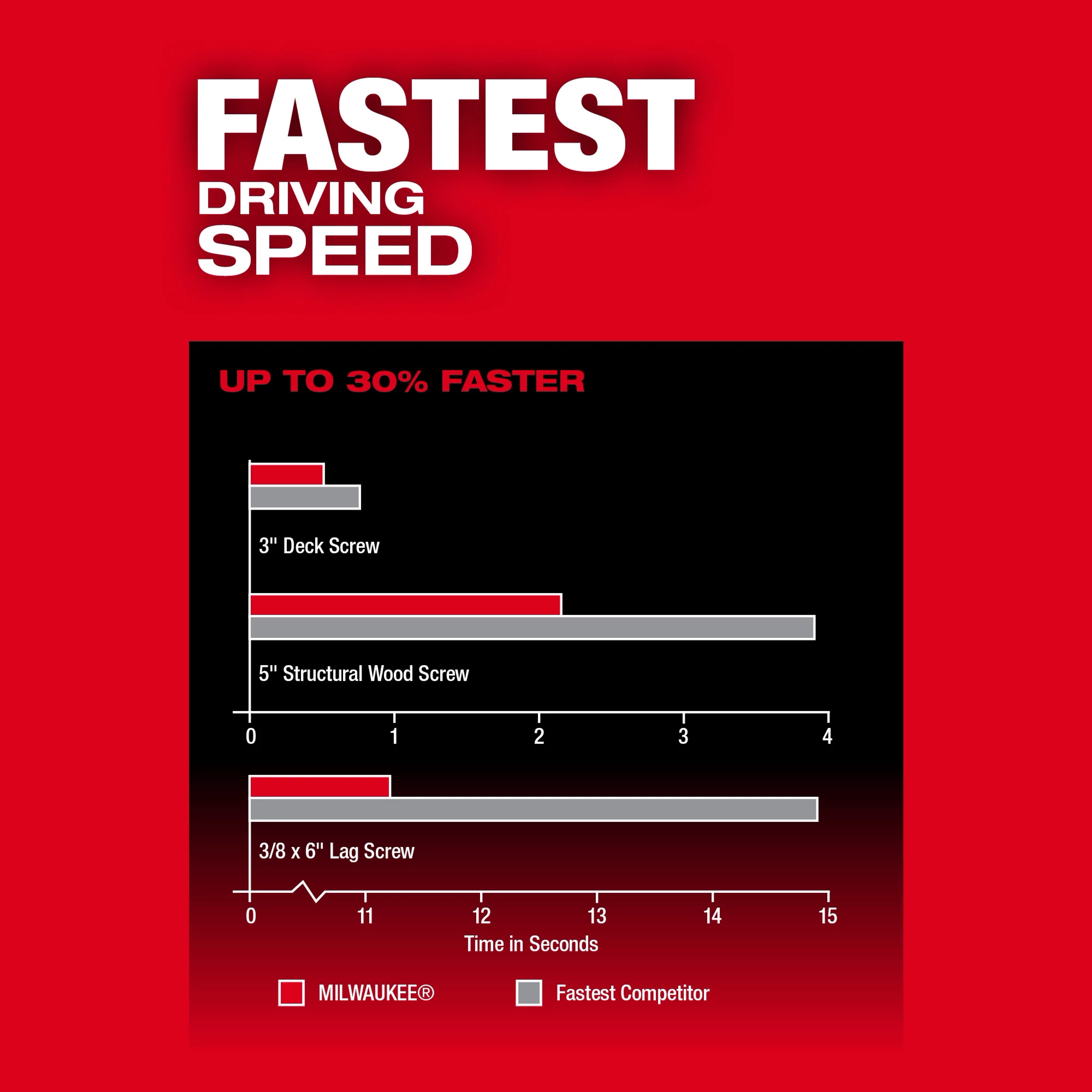 Graph comparing driving speeds of the M18 FUEL 1/4" Hex Impact Driver and the fastest competitor. The impact driver is shown to be up to 30% faster.