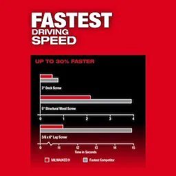 Graph comparing driving speeds of the M18 FUEL 1/4" Hex Impact Driver and the fastest competitor. The impact driver is shown to be up to 30% faster.