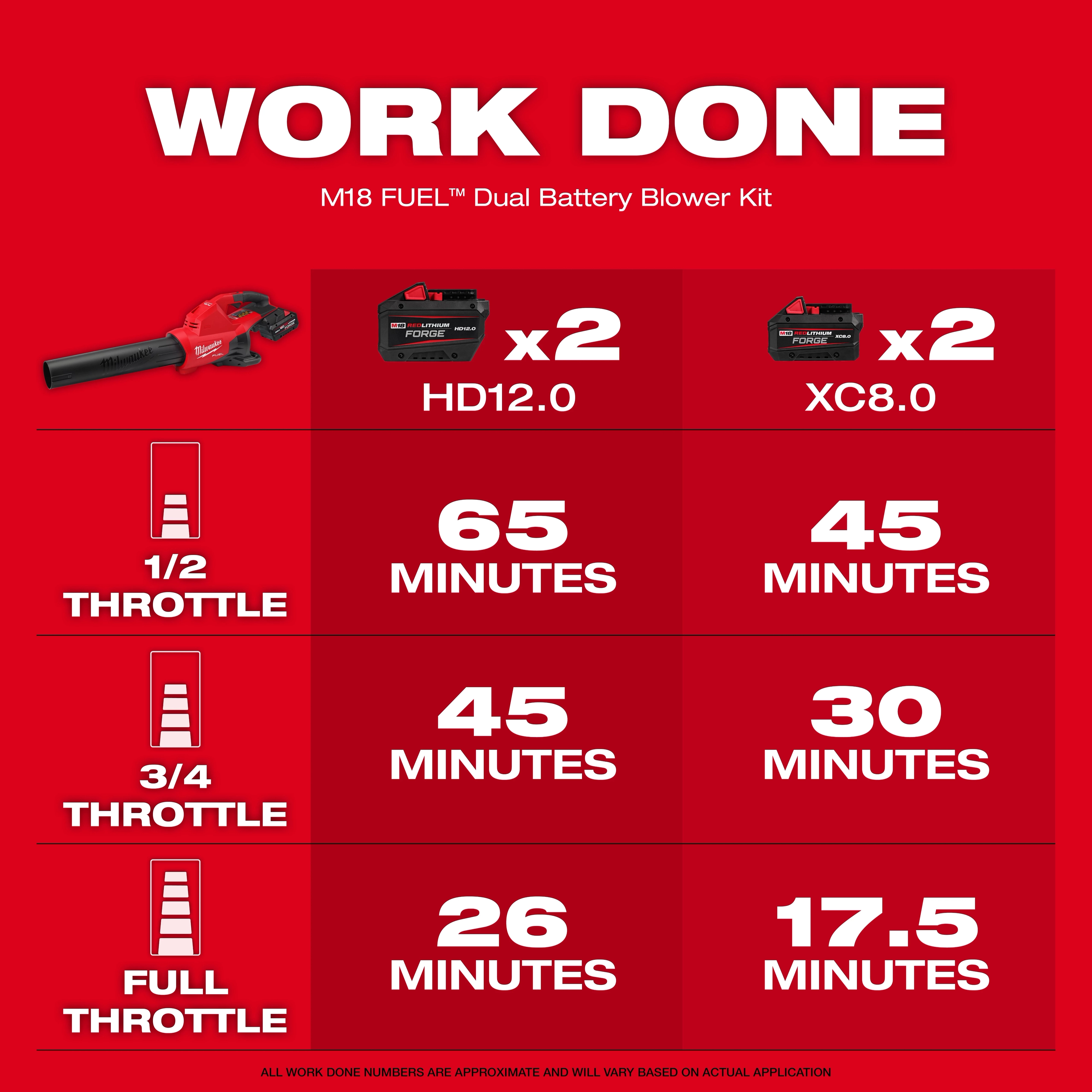 A chart displaying the M18 FUEL™ Dual Battery Blower Kit's runtime. Powering by two HD12.0 batteries at 1/2 throttle, 65 minutes; 3/4 throttle, 45 minutes; full throttle, 26 minutes. Powering by two XC8.0 batteries at 1/2 throttle, 45 minutes; 3/4 throttle, 30 minutes; full throttle, 17.5 minutes.