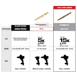 Comparison chart showing Cobalt Drill Bit as suitable for hard metal applications, lasting up to 15 times longer than black oxide bits. It has a 3-flat secure grip shank and is used with drills/drivers. Other options include Black Oxide and Shockwave, which are suitable for general purposes and metal respectively.
