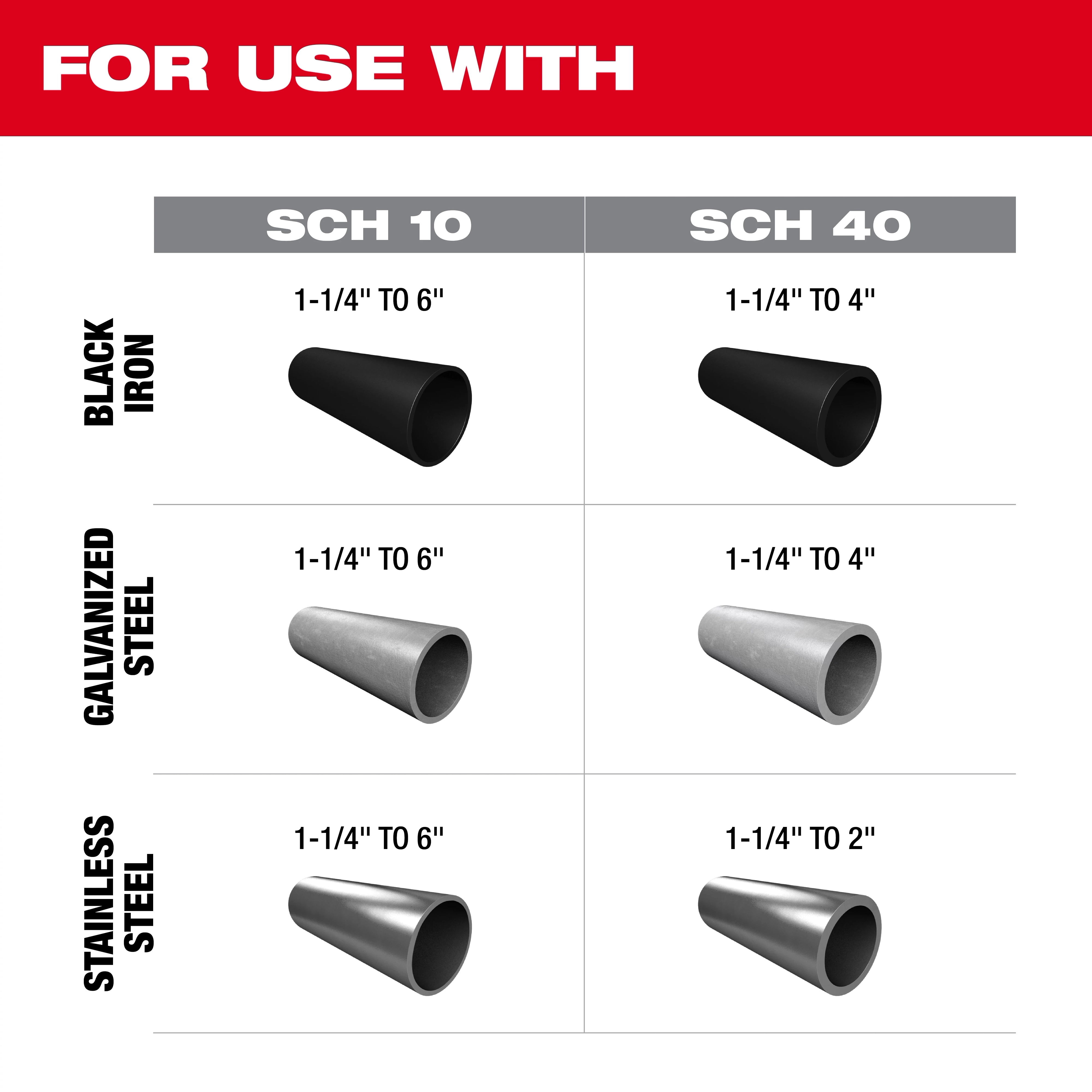 Image of pipe compatibility chart for M18™ FUEL™ RINGER™ Roll Groover. It shows usage with SCH 10 and SCH 40 pipes made of black iron (1 1/4” to 6”), galvanized steel (1 1/4” to 4”), and stainless steel (1 1/4” to 2”).