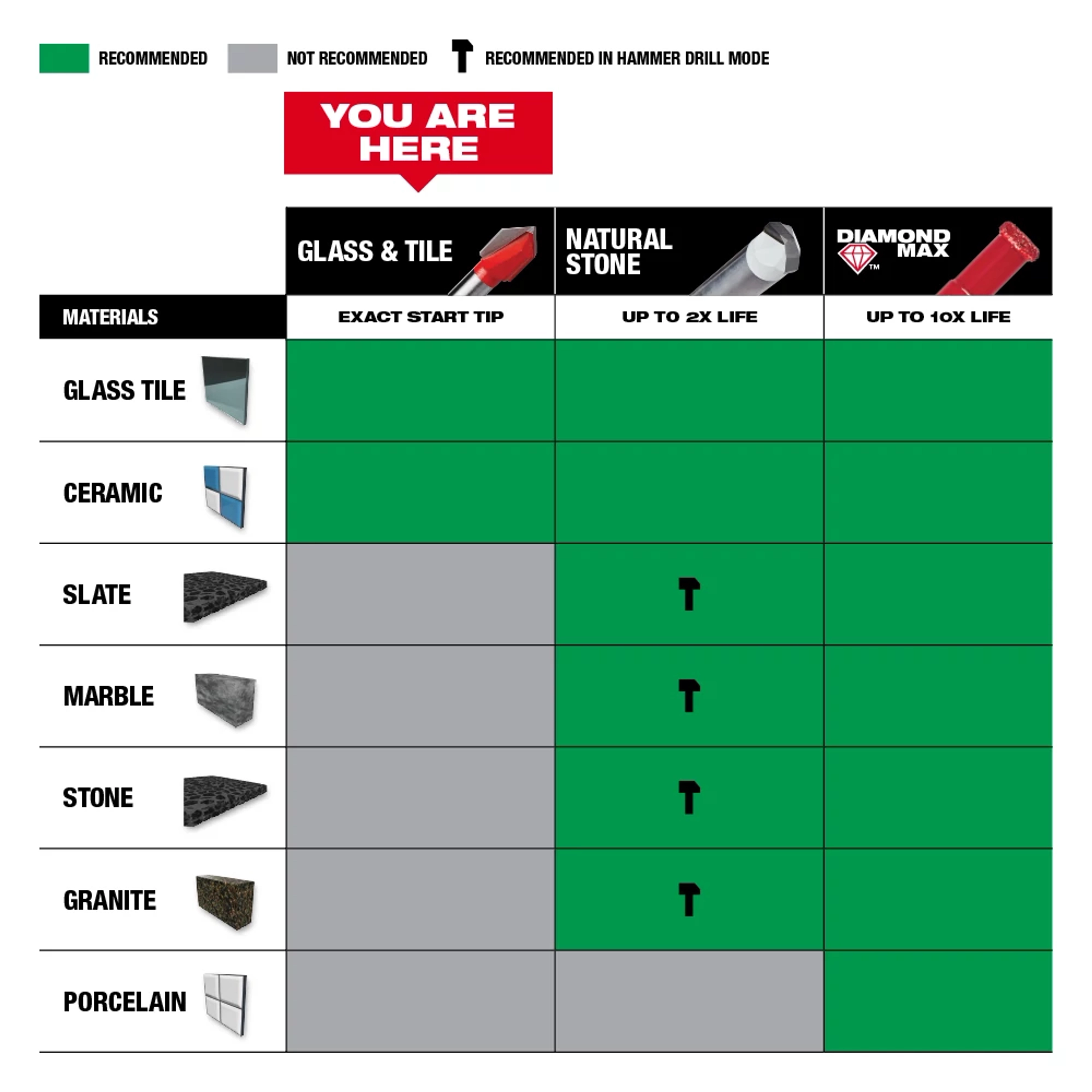 Tile Bits Recommended Materials chart showing drill bit types suitable for glass tile, ceramic, slate, marble, stone, granite, and porcelain.