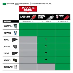 Tile Bits Recommended Materials chart showing drill bit types suitable for glass tile, ceramic, slate, marble, stone, granite, and porcelain.
