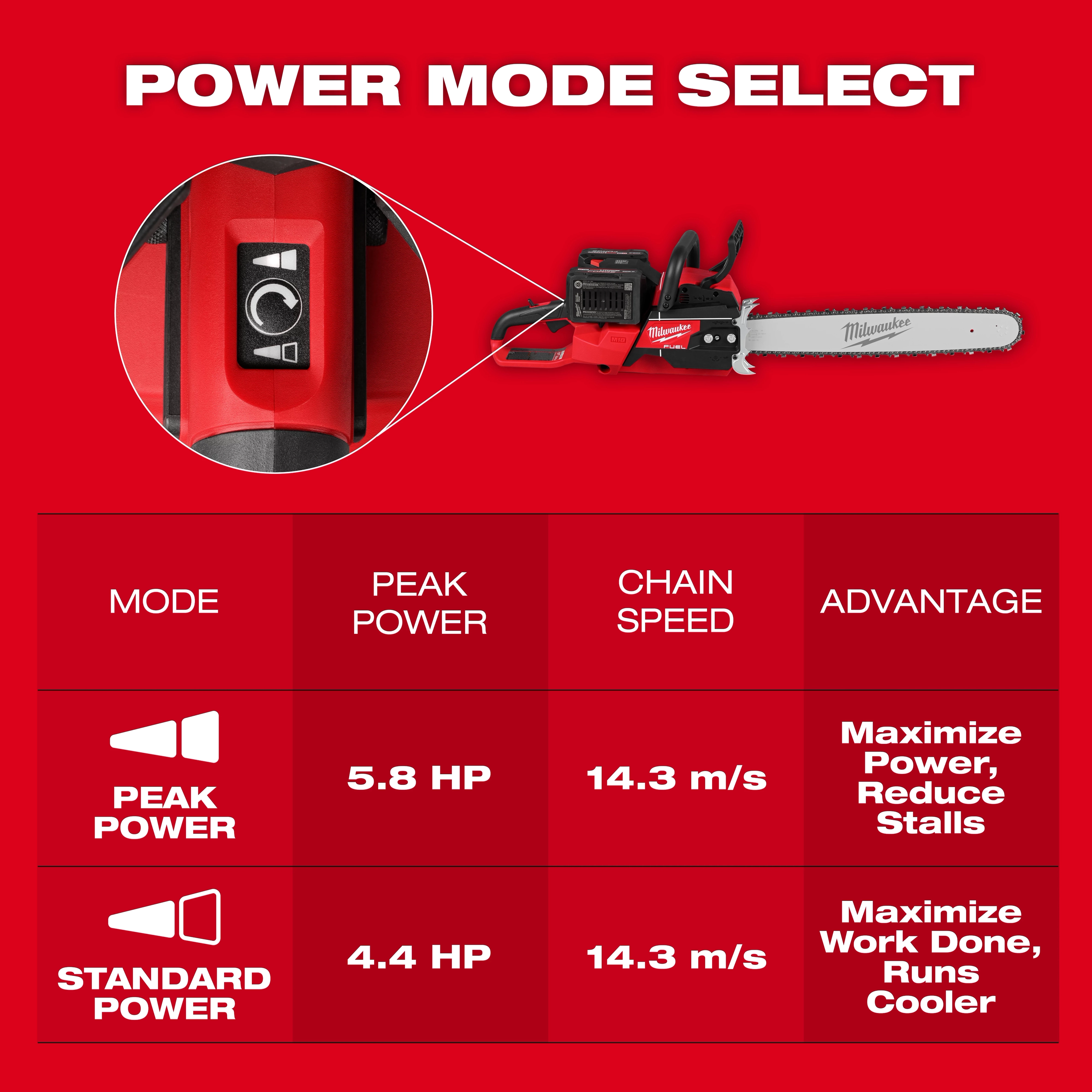 M18 FUEL 20 Dual Battery Chainsaw displayed with details about two modes: Peak Power (5.8 HP) and Standard Power (4.4 HP).