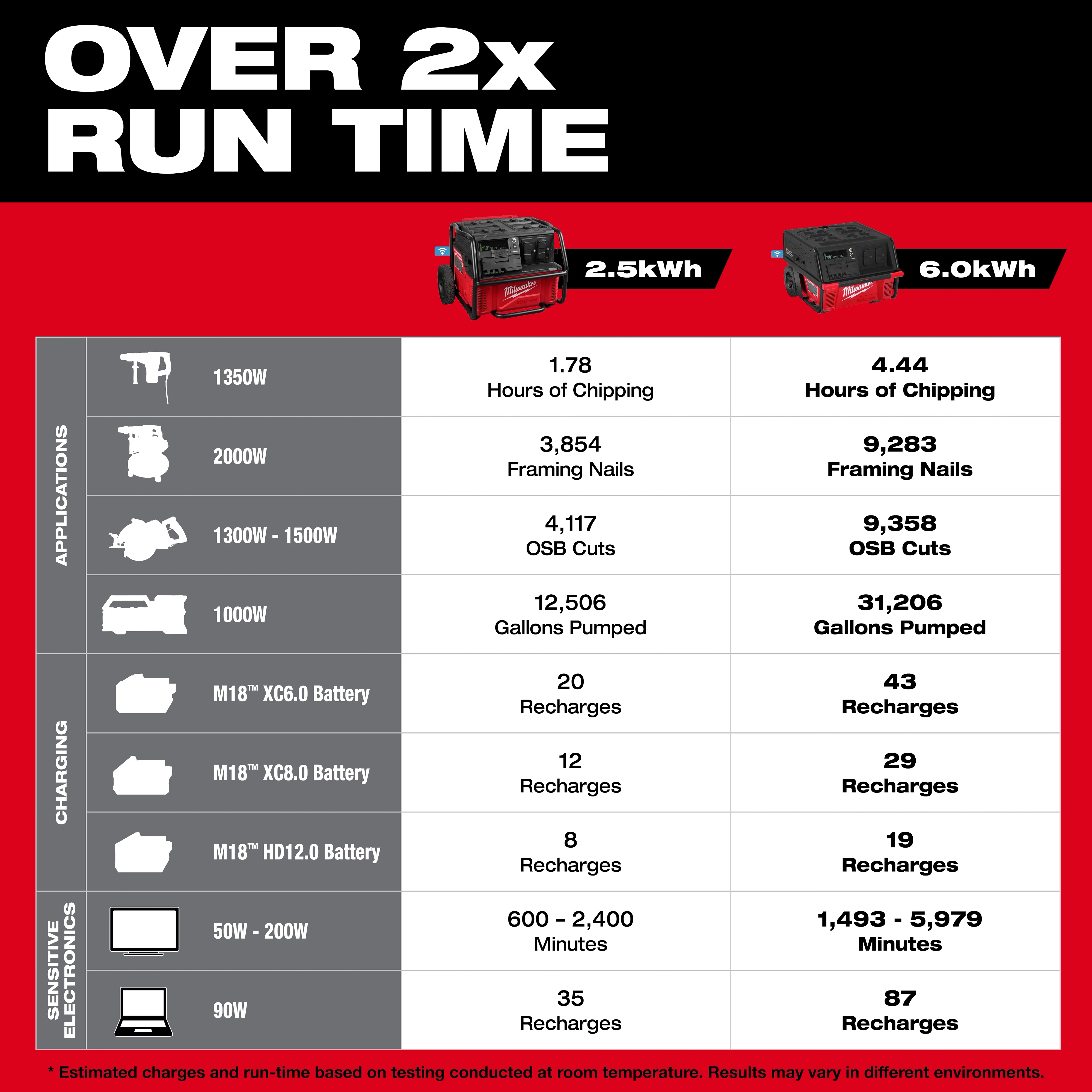 ROLL-ON 7200W/3600W 6.0kWh Power Supply comparison chart highlighting over 2x run time versus 2.5kWh unit.