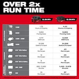 ROLL-ON 7200W/3600W 6.0kWh Power Supply comparison chart highlighting over 2x run time versus 2.5kWh unit.