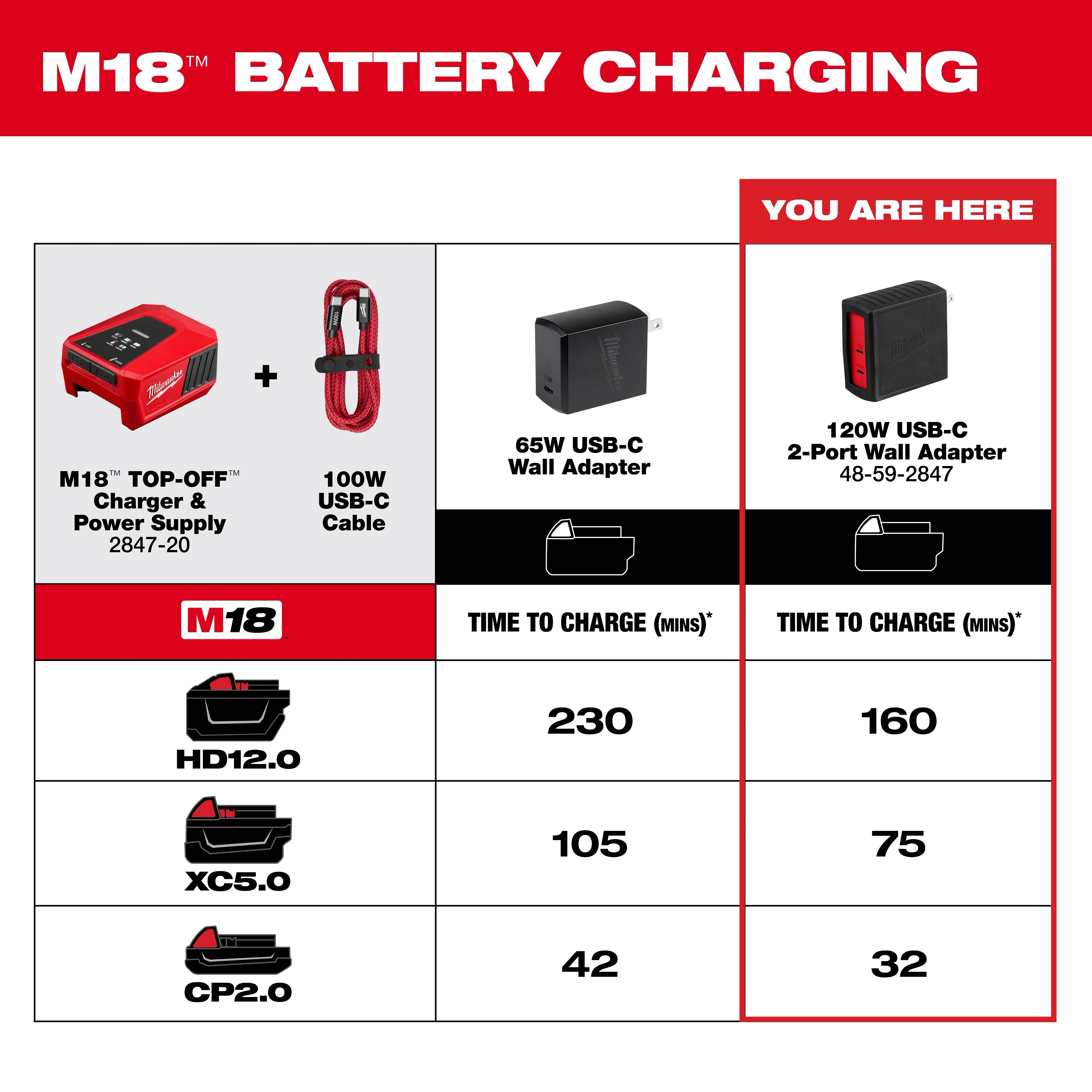M18 Battery Charging chart with charging times for HD12.0, XC5.0, and CP2.0 batteries using 65W and 120W USB-C 2-Port Wall Adapter.