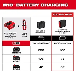 M18 Battery Charging chart with charging times for HD12.0, XC5.0, and CP2.0 batteries using 65W and 120W USB-C 2-Port Wall Adapter.