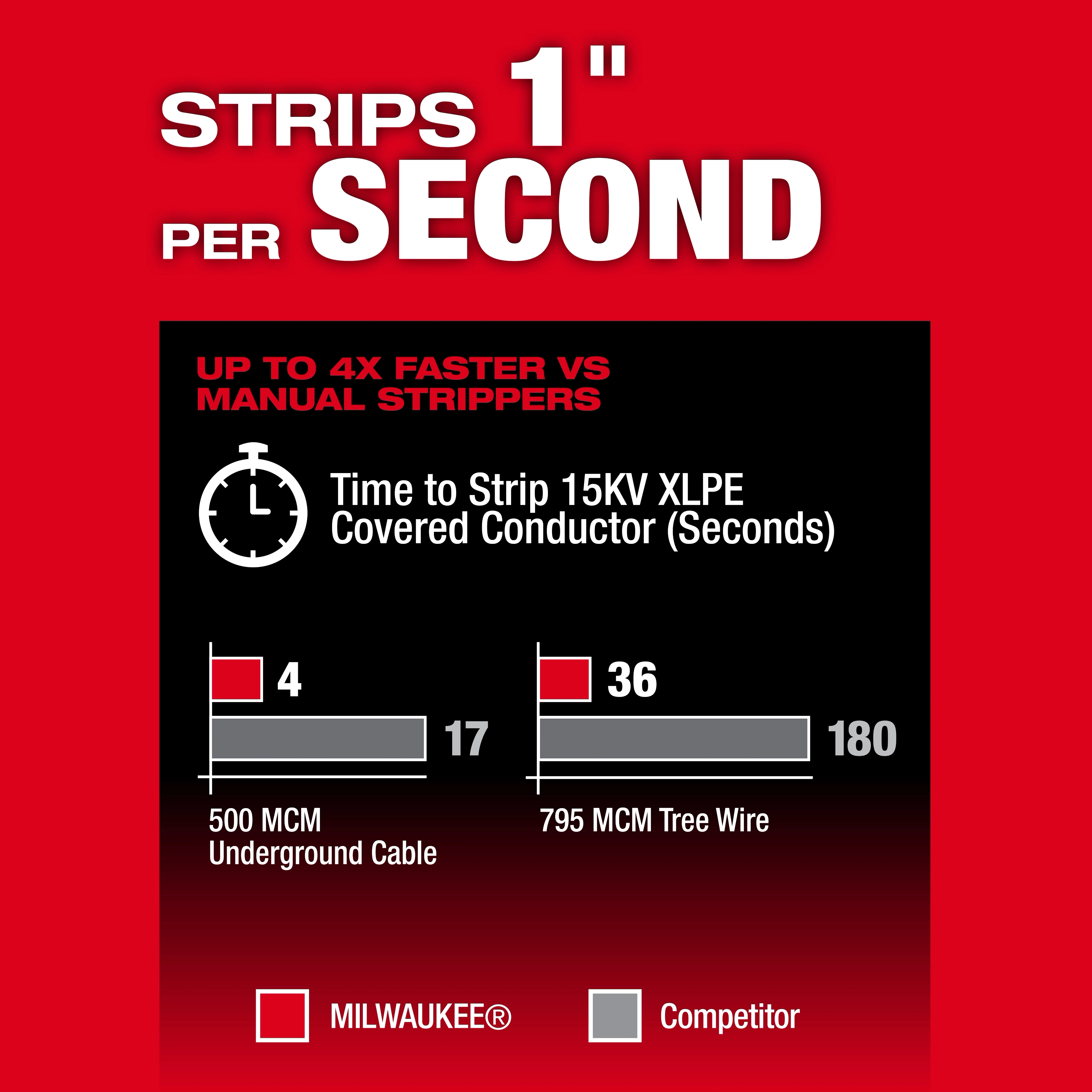 The M18 FUEL™ Covered Conductor Cable Stripper Kit w/ Adjustable Bushings can strip 1 inch of cable per second. It is up to four times faster than manual strippers, taking 4 seconds for 500 MCM underground cable and 36 seconds for 795 MCM tree wire.