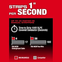 The M18 FUEL™ Covered Conductor Cable Stripper Kit w/ Adjustable Bushings can strip 1 inch of cable per second. It is up to four times faster than manual strippers, taking 4 seconds for 500 MCM underground cable and 36 seconds for 795 MCM tree wire.