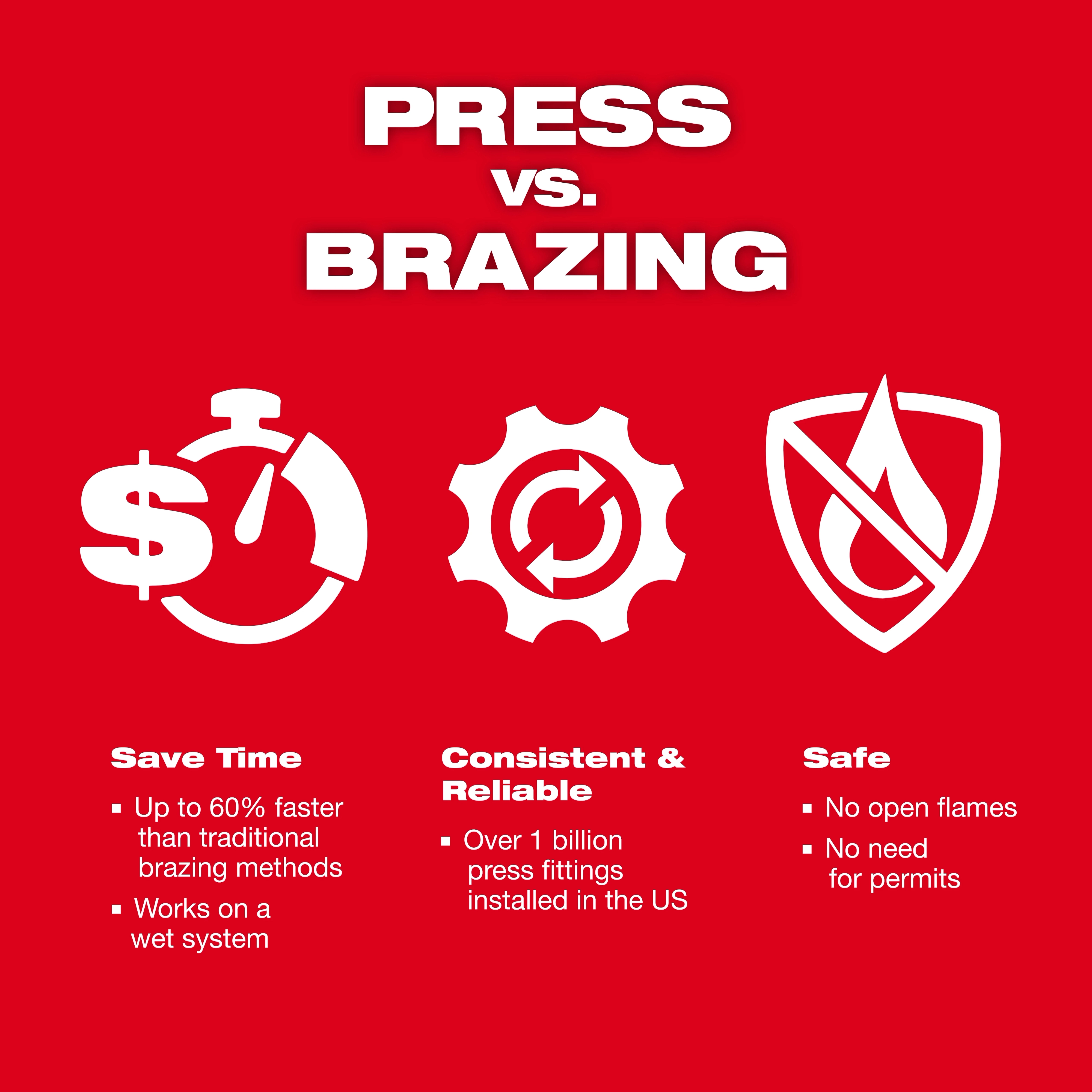 Red background with white icons and text comparing press fittings to brazing. Describes Streamline ACR press jaw benefits: time-saving, consistent, and safe.