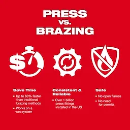 Red background with white icons and text comparing press fittings to brazing. Describes Streamline ACR press jaw benefits: time-saving, consistent, and safe.