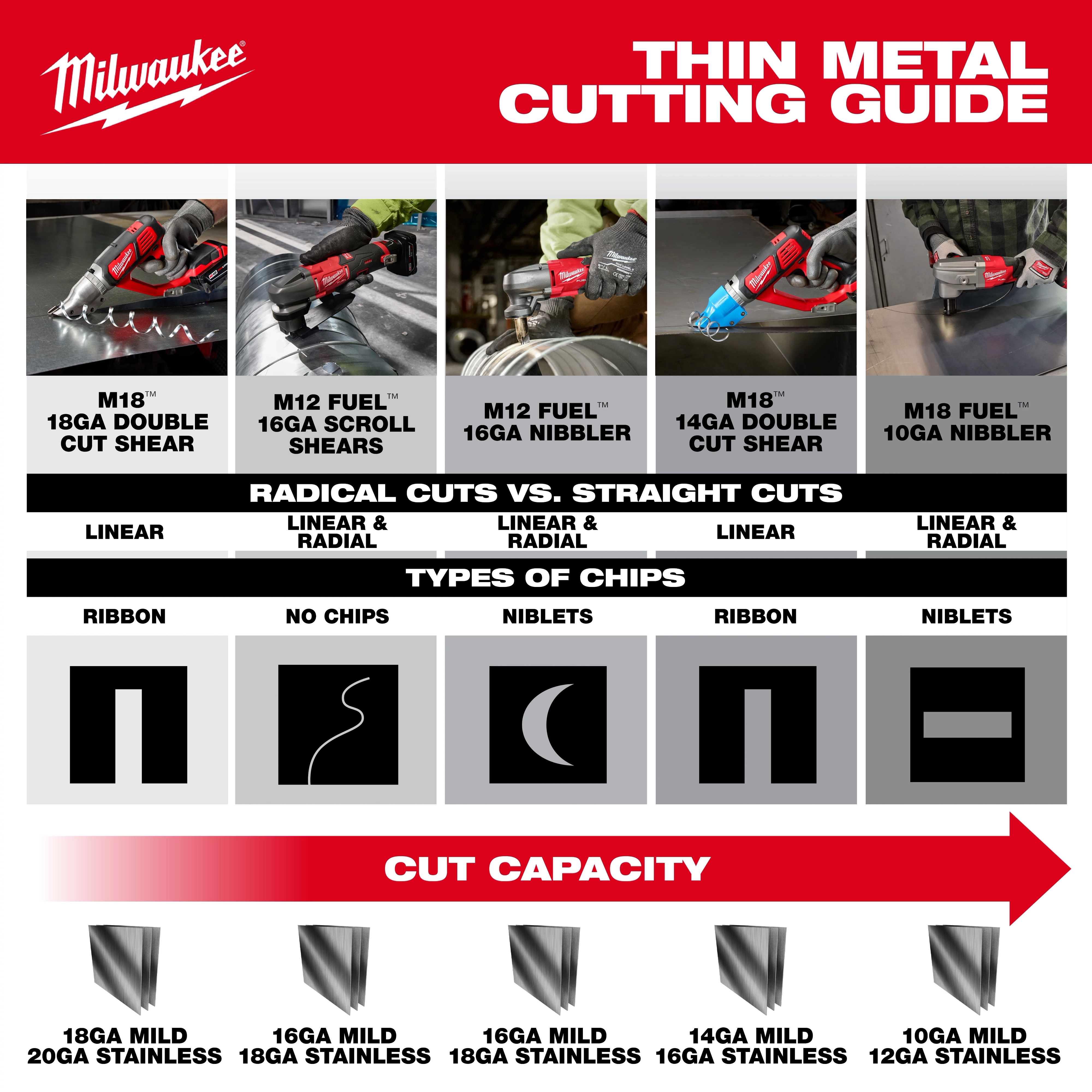 Thin Metal Cutting guide showing power tools, chip types, and cut capacity for various metal gauges.