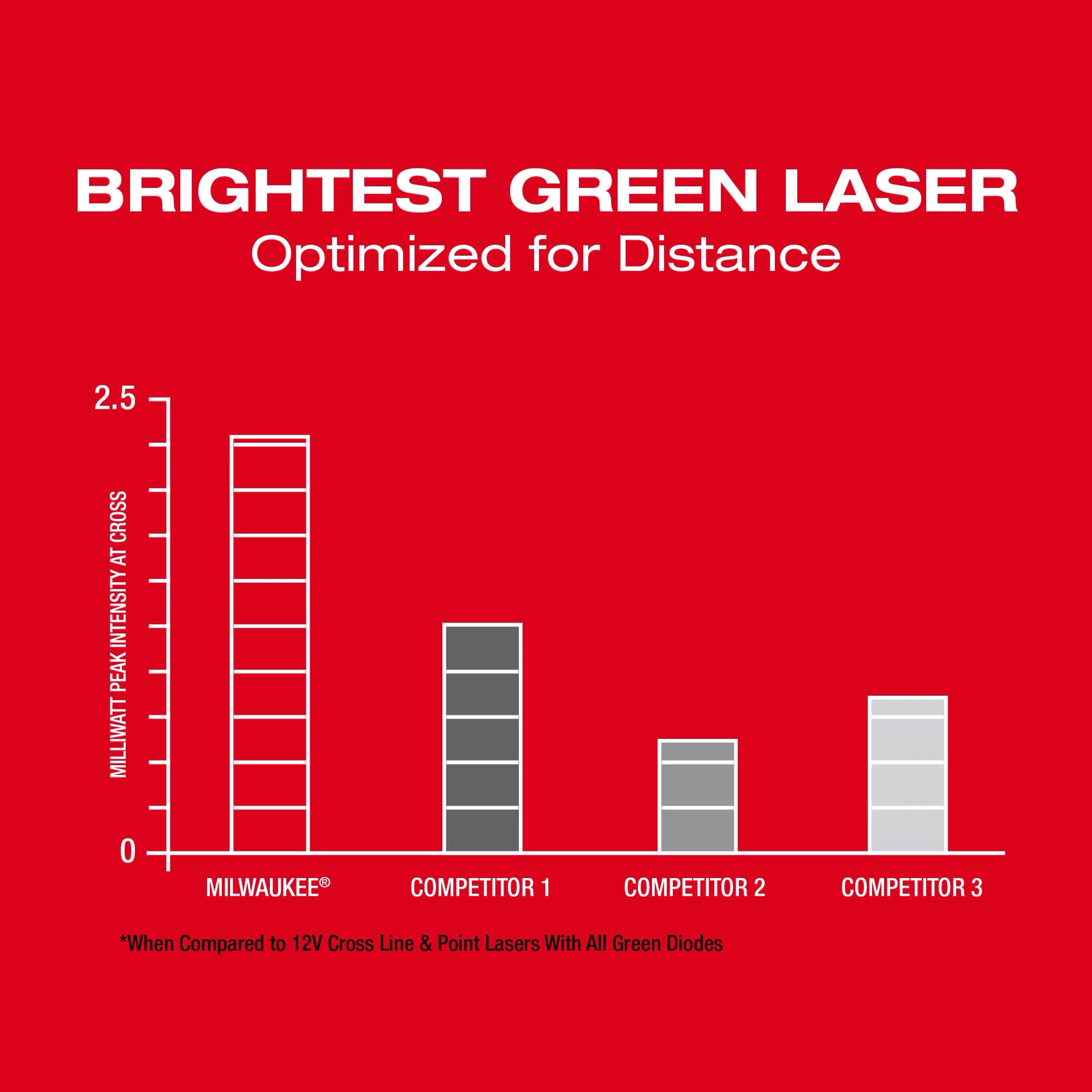 M12™ Green Laser – Cross Line & 4-Points USP Chart