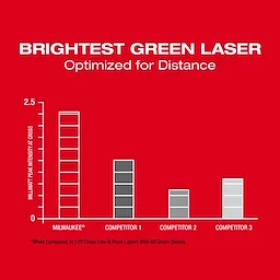 M12™ Green Laser – Cross Line & 4-Points USP Chart