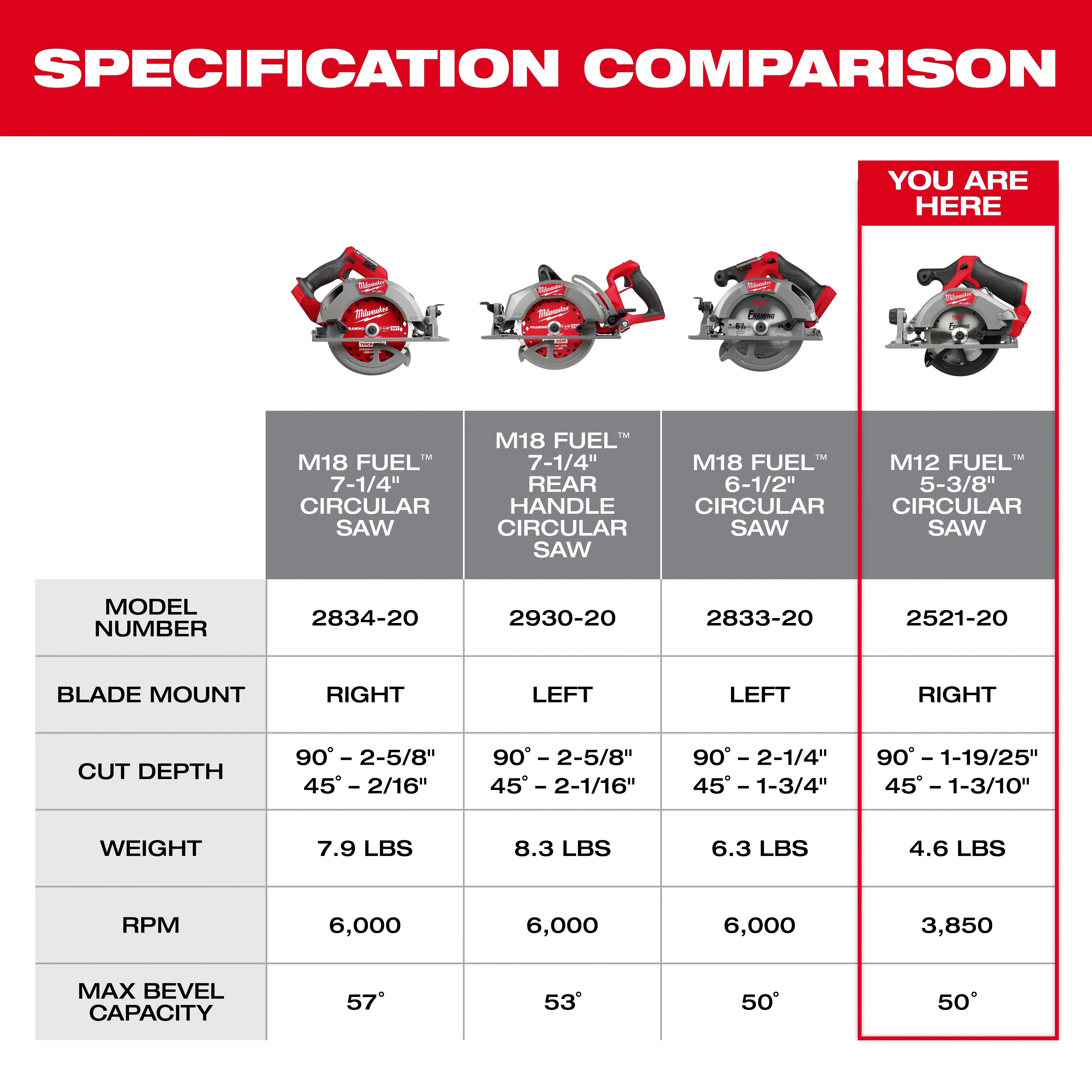 Comparison chart highlighting the M18 FUEL™ 7-1/4” Circular Saw against other models. Features include a right-mounted blade, 2-5/8" cut depth at 90 degrees, and 2-1/16" at 45 degrees. Weighs 7.9 pounds, 6,000 RPM, and 57 degrees max bevel capacity. Model number 2834-20.