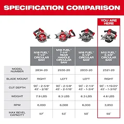 Comparison chart highlighting the M18 FUEL™ 7-1/4” Circular Saw against other models. Features include a right-mounted blade, 2-5/8" cut depth at 90 degrees, and 2-1/16" at 45 degrees. Weighs 7.9 pounds, 6,000 RPM, and 57 degrees max bevel capacity. Model number 2834-20.