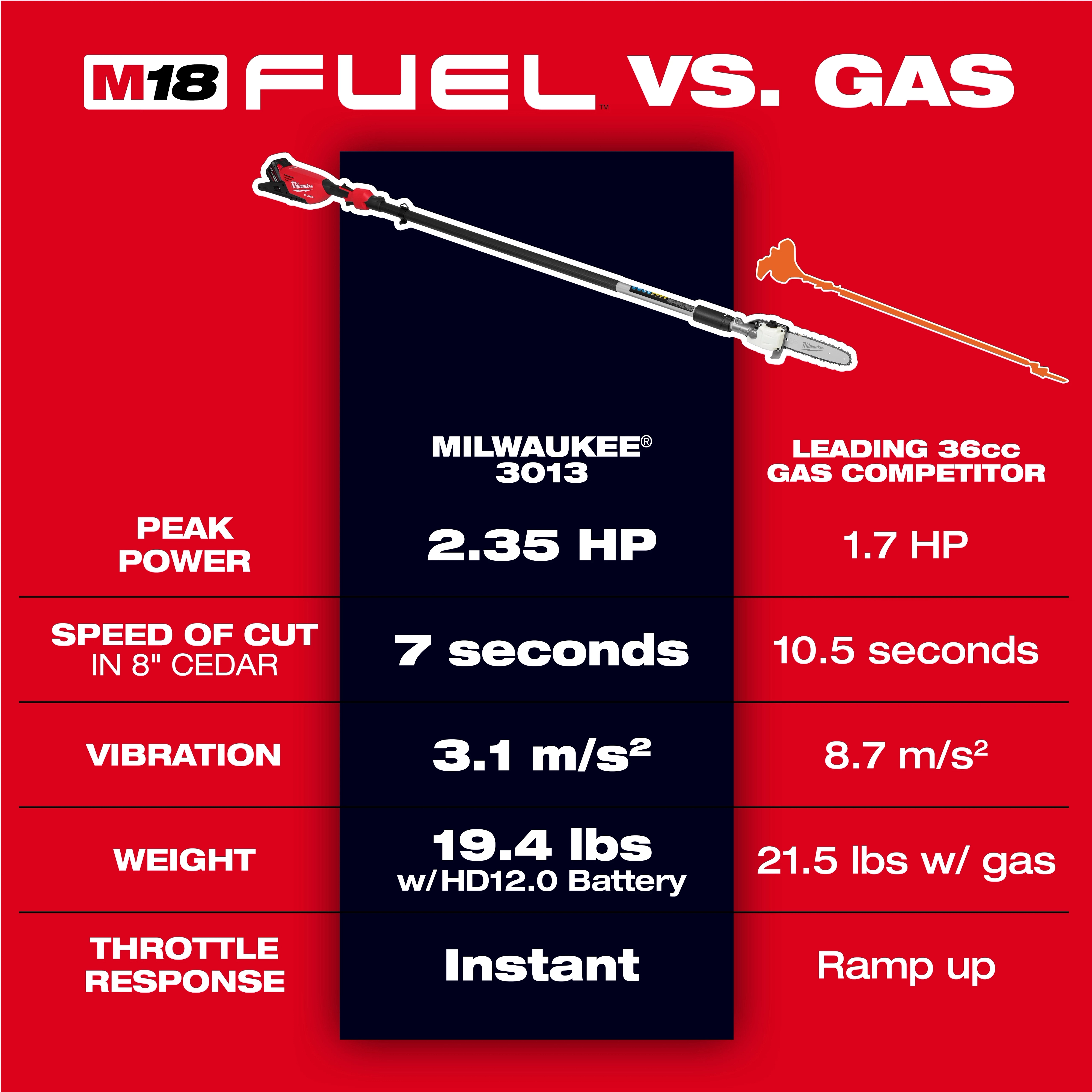 Image comparing the M18 FUEL™ Telescoping Pole Saw with a leading 36cc gas competitor. The M18 FUEL™ saw has 2.35 HP, cuts 8" cedar in 7 seconds, vibrates at 3.1 m/s², weighs 19.4 lbs, and has instant throttle response. The gas competitor is slower and heavier.