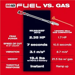 Image comparing the M18 FUEL™ Telescoping Pole Saw with a leading 36cc gas competitor. The M18 FUEL™ saw has 2.35 HP, cuts 8" cedar in 7 seconds, vibrates at 3.1 m/s², weighs 19.4 lbs, and has instant throttle response. The gas competitor is slower and heavier.