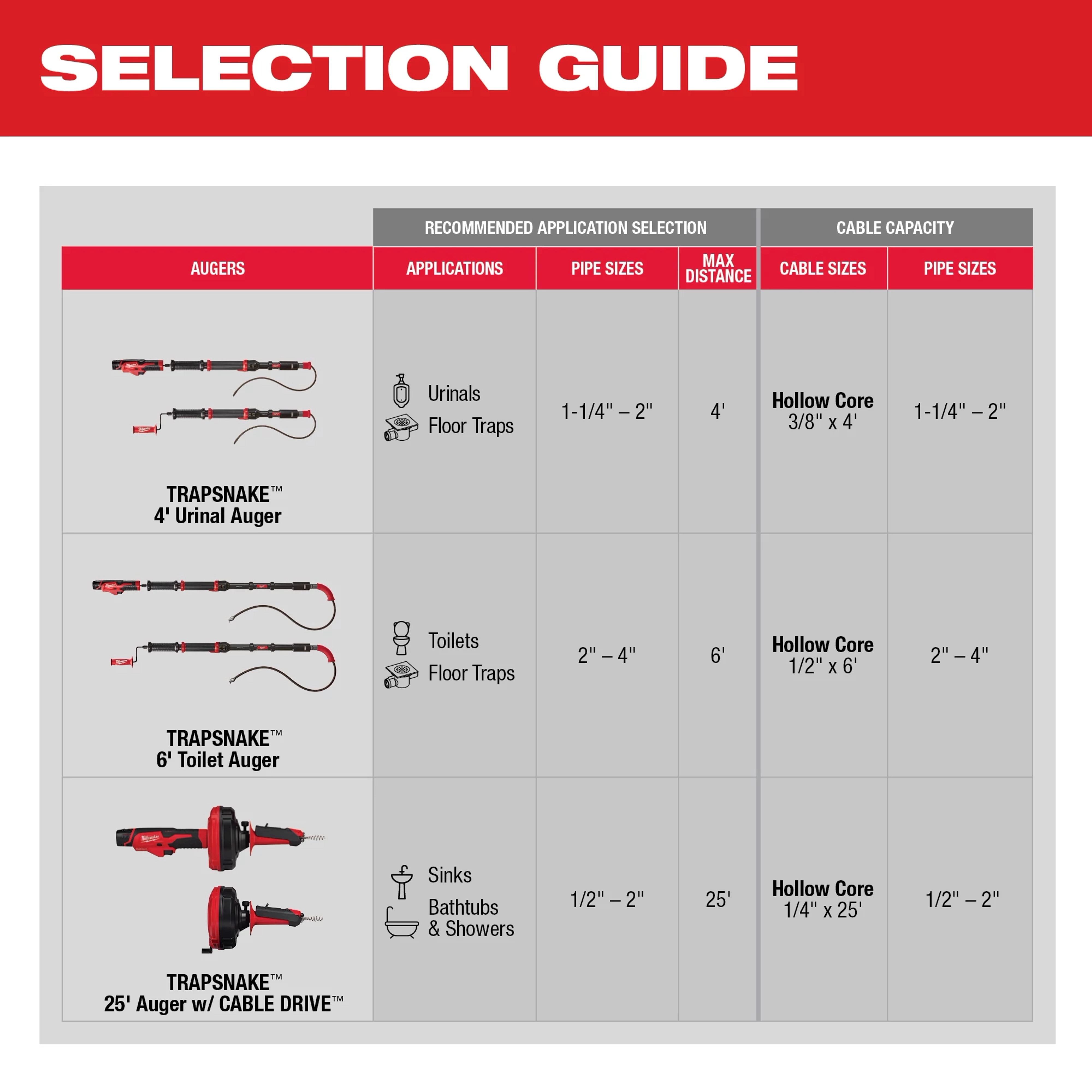 Selection guide for TRAPSNAKE 25’ Auger w/ CABLE DRIVE for sinks, bathtubs, showers; pipe sizes 1/2” - 2”; cable 1/4” x 25’.