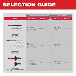 Selection guide for TRAPSNAKE 25’ Auger w/ CABLE DRIVE for sinks, bathtubs, showers; pipe sizes 1/2” - 2”; cable 1/4” x 25’.