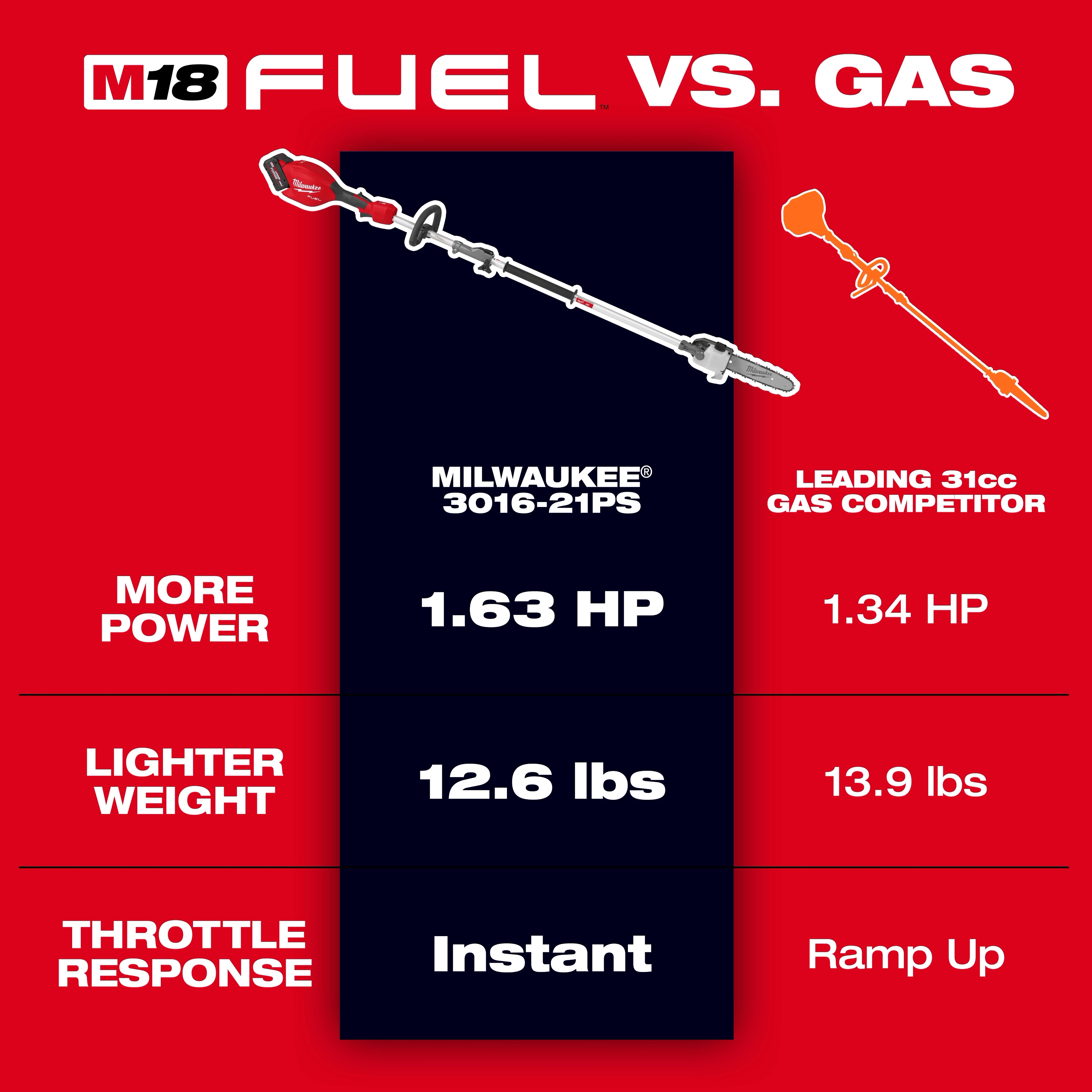 M18 FUEL Power Head w/ QUIK-LOK displayed beside a gas tool comparison chart highlighting power, weight, and response.