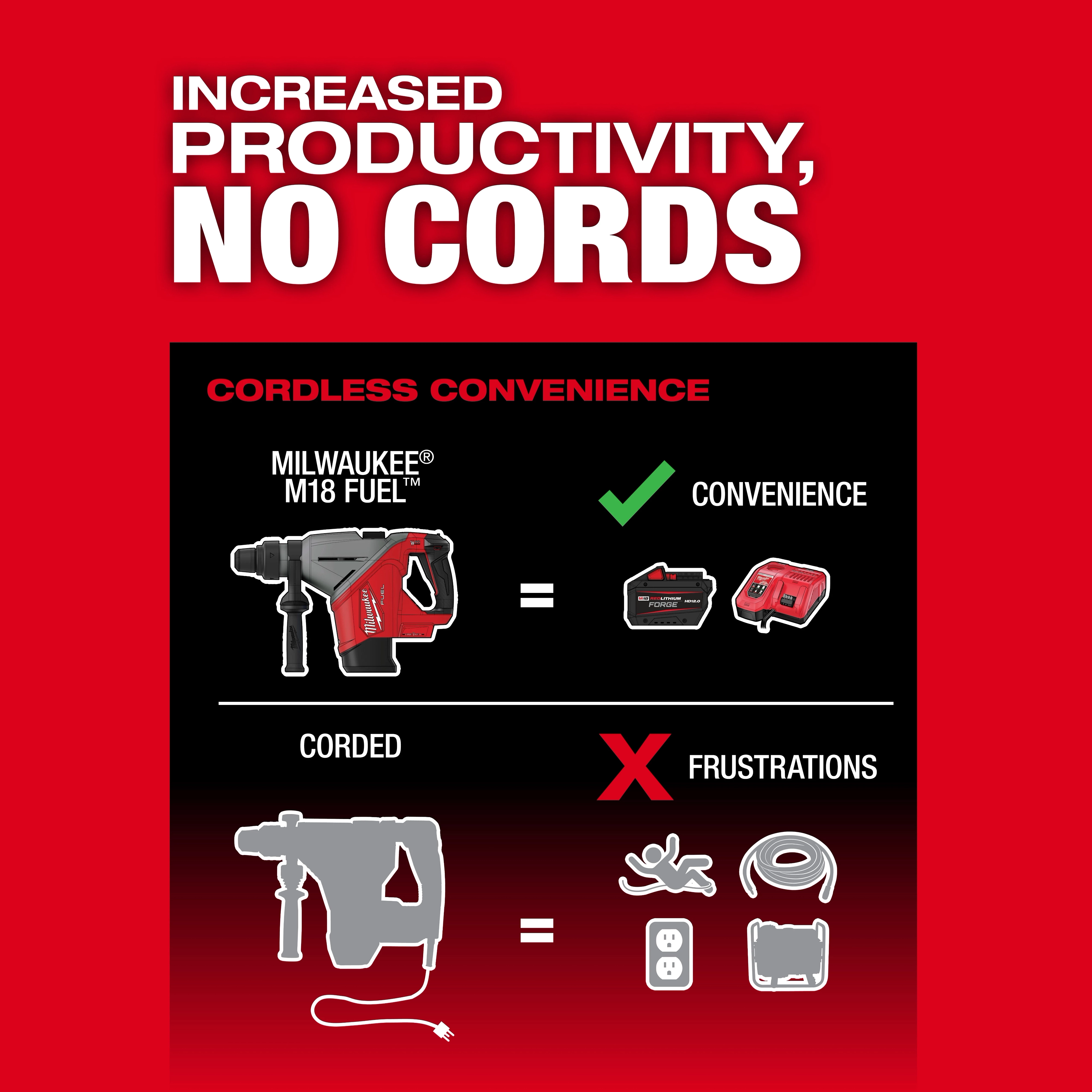 Milwaukee M18 FUEL 1-3/4" SDS MAX Rotary Hammer w/ ONE-KEY shown highlighting cordless convenience as offering increased productivity.