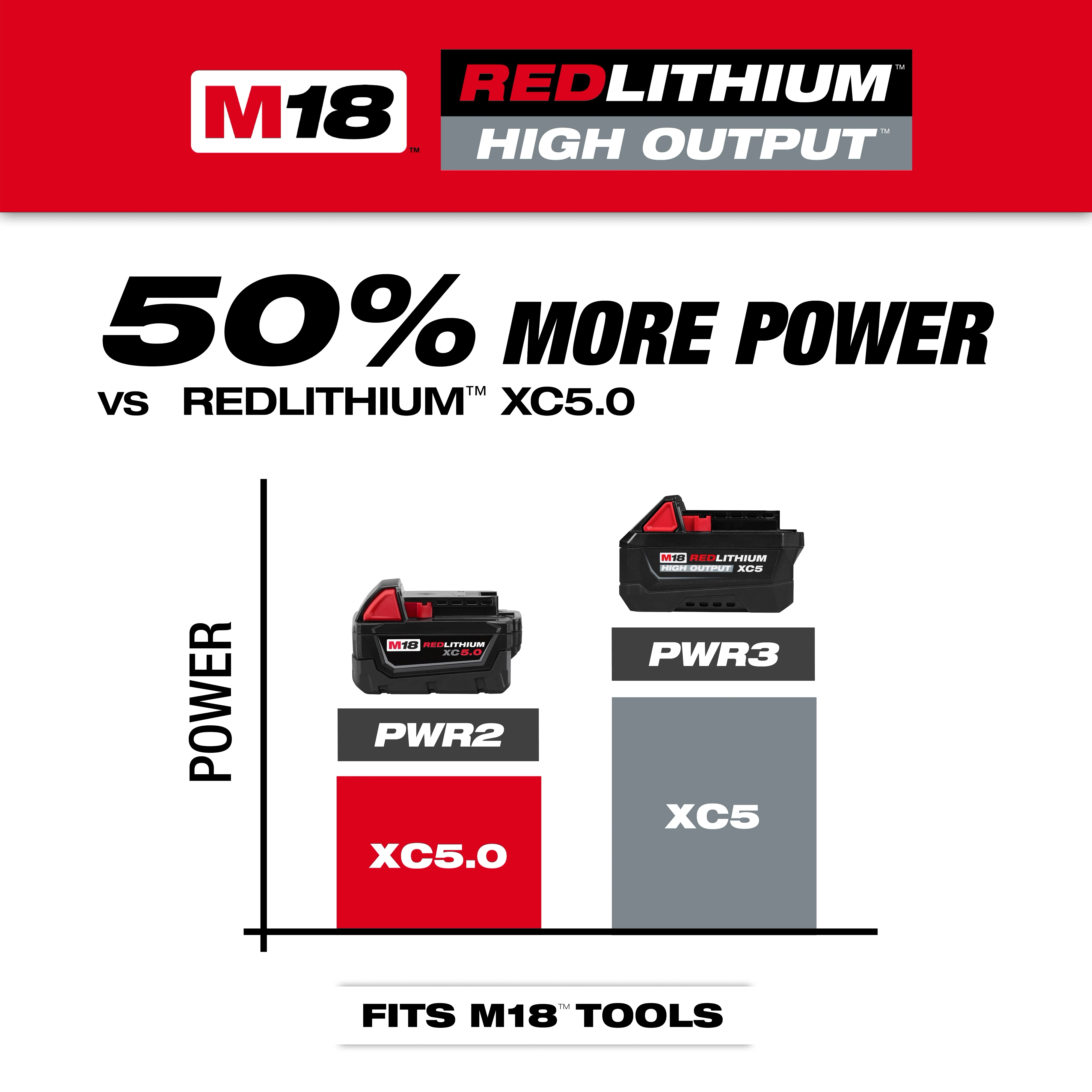 M18 REDLITHIUM HIGH OUTPUT XC5 Battery Pack graphic comparing power levels and stating 50% more power.