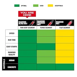 Comparison chart of Diamond Ultra Wet Core Bits with green, yellow color codes indicating performance in speed, run time, ease of starts, quality, rebar, and concrete drilling.