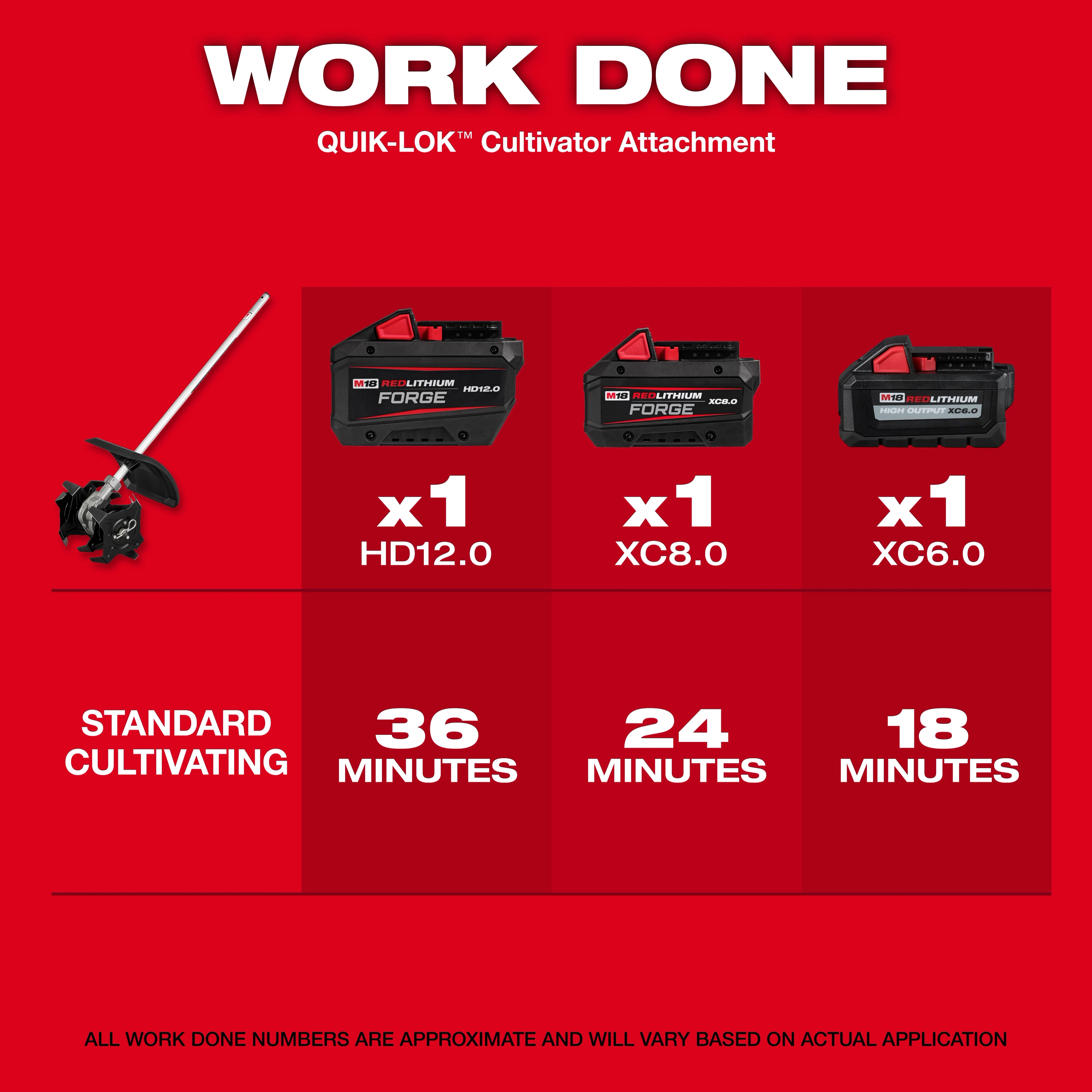 M18 FUEL QUIK-LOK Cultivator Attachment with three batteries and labeled cultivating runtimes.