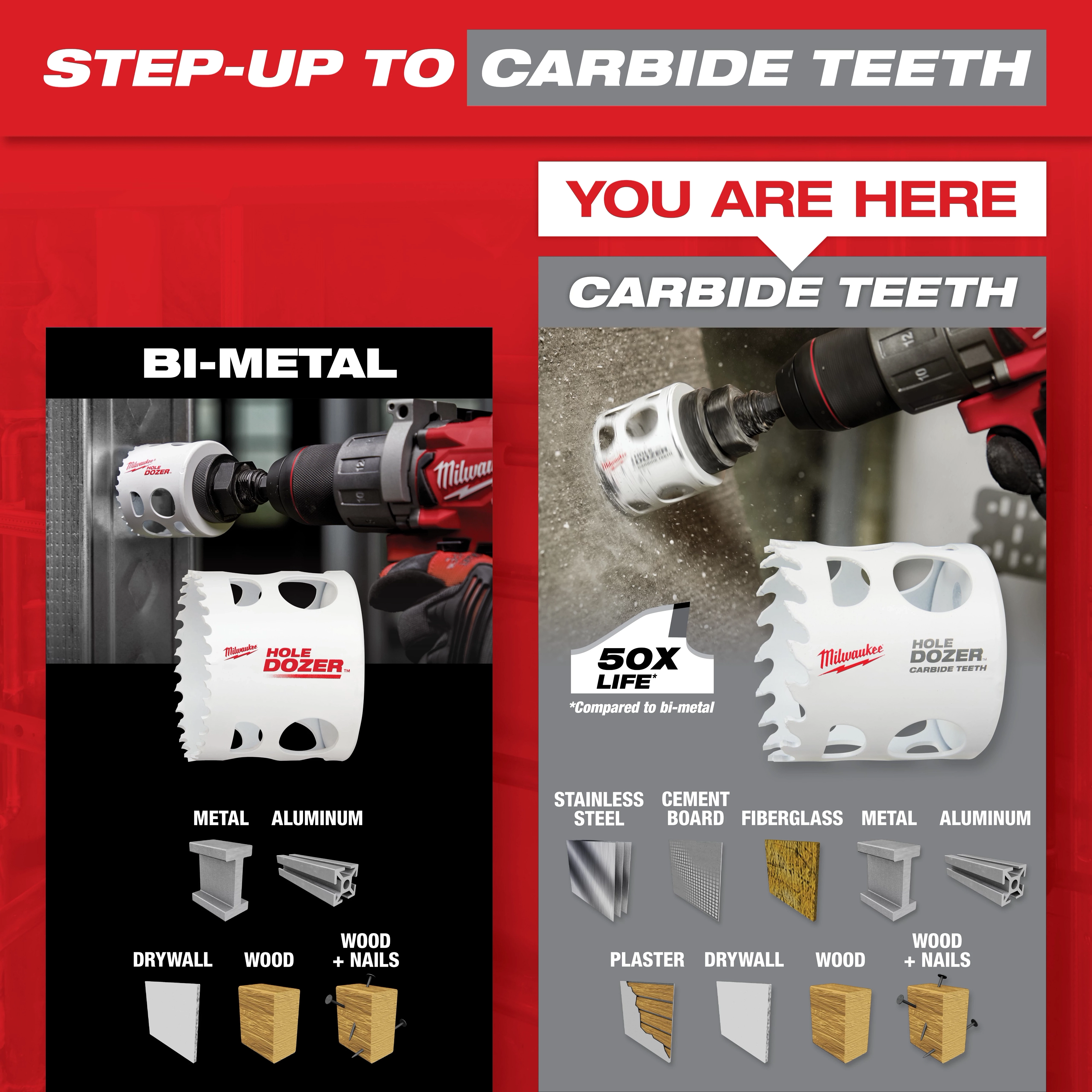 Carbide Teeth Hole Saw Step Up Graphic showcasing bi-metal and carbide teeth hole saws, highlighting 50x life and materials it can cut.
