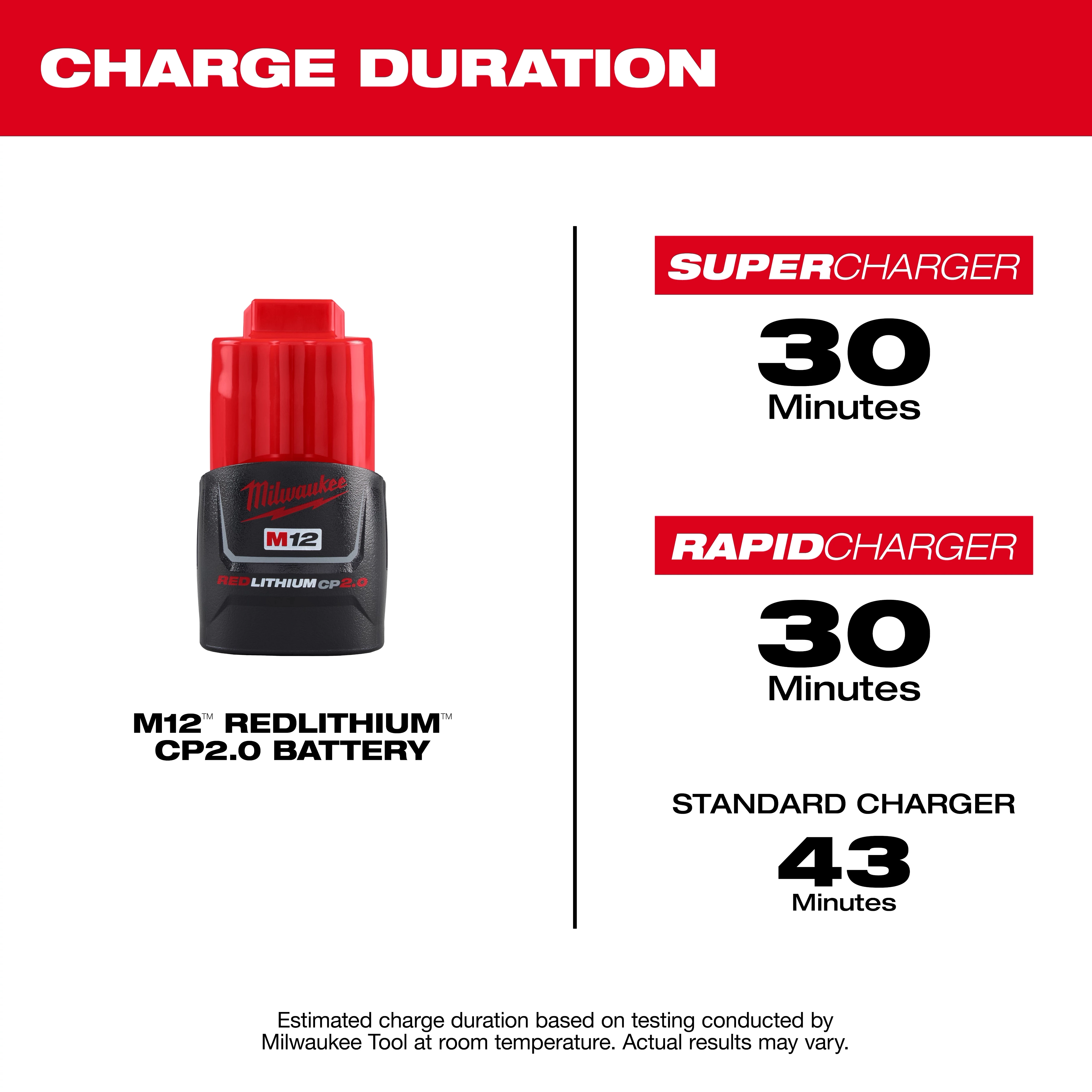 The M12™ REDLITHIUM™ CP2.0 Battery charges in 30 minutes with a SuperCharger or RapidCharger, and in 43 minutes with a standard charger.