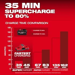 M18 REDLITHIUM FORGE XC8.0 Battery Pack with a 35-minute charge time to 80%, compared to other chargers in a graph.