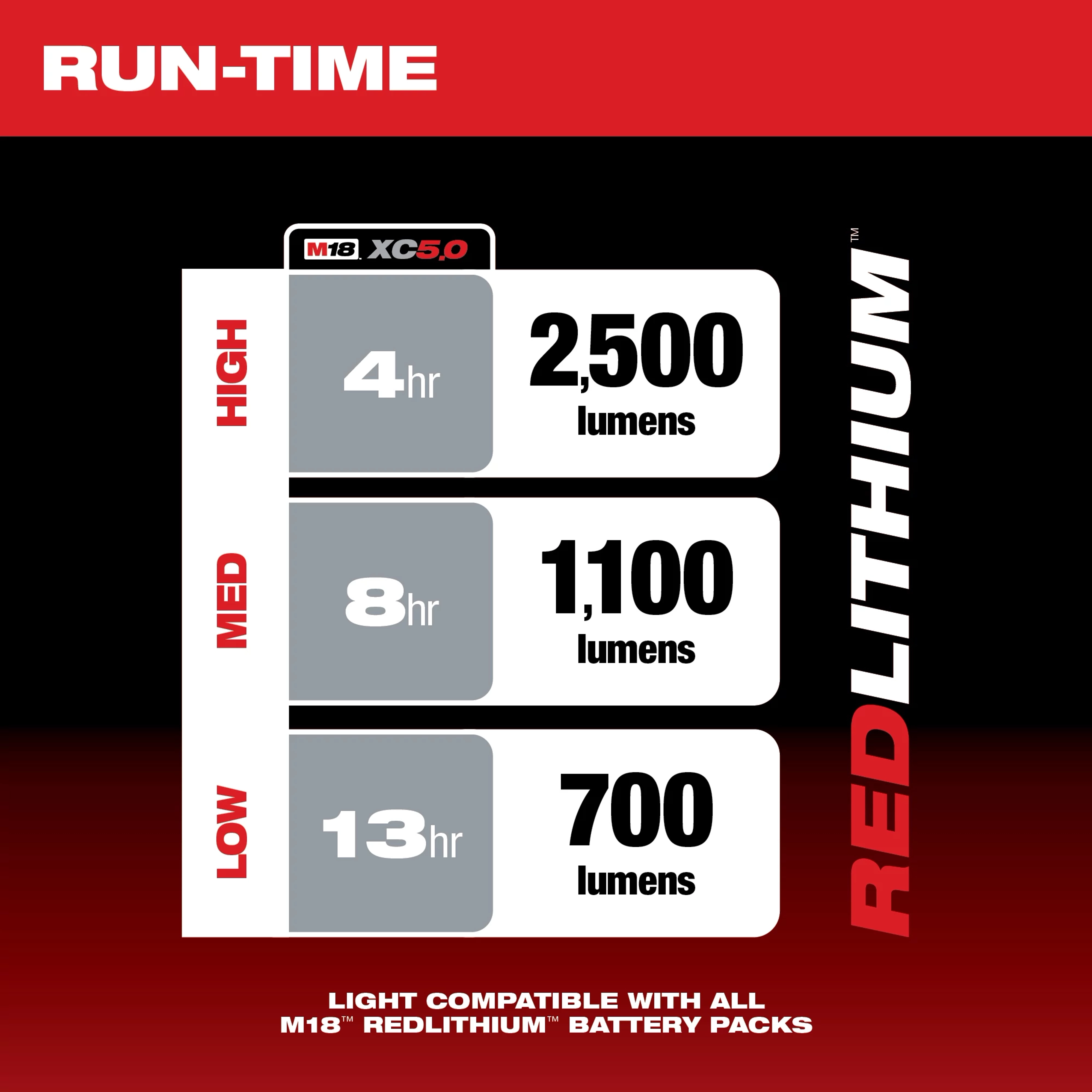 Run-Time Chart