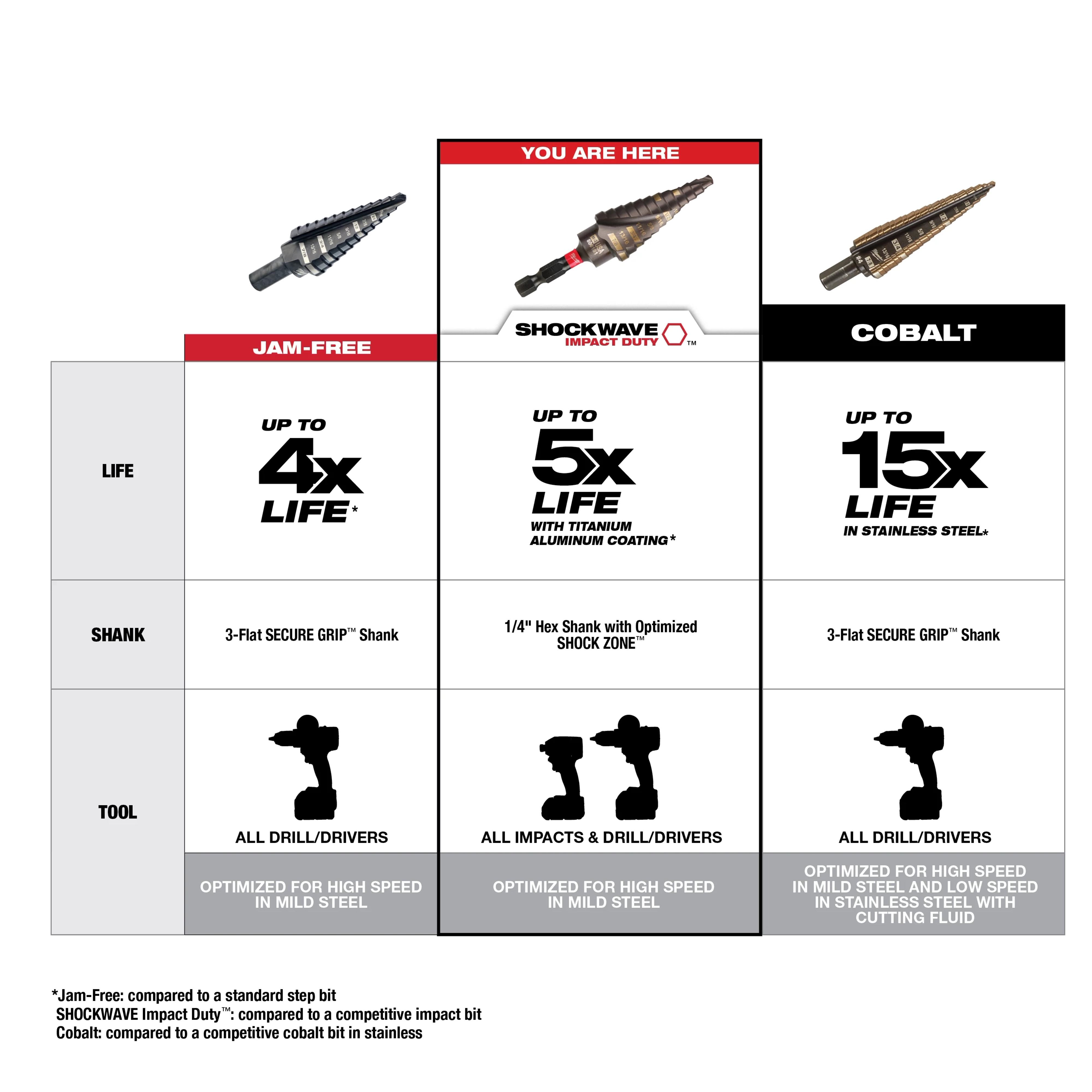 SHOCKWAVE Step Bit comparison chart shows three types: Jam-Free, SHOCKWAVE Impact Duty, and Cobalt. It highlights their life span, shank type, tool compatibility, and material optimization. SHOCKWAVE Impact Duty Step Bit has a 1/4" Hex Shank with optimized Shock Zone, suitable for high speed in mild steel, offering up to 5 times life efficiency.