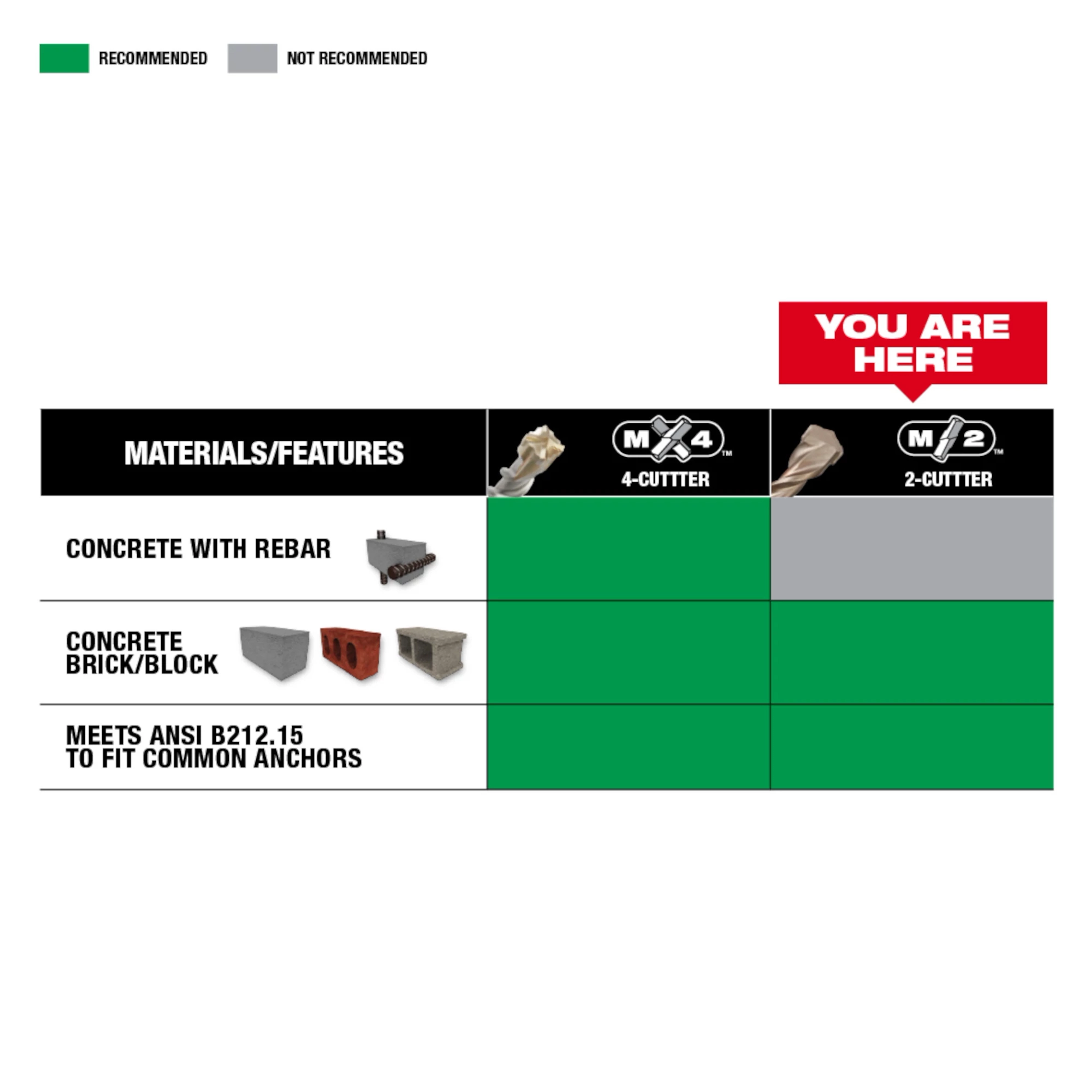 MILWAUKEE M/2 2-Cutter SDS Plus Rotary Hammer-Drill bits selection guide showing recommended use for concrete with rebar and brick/block.