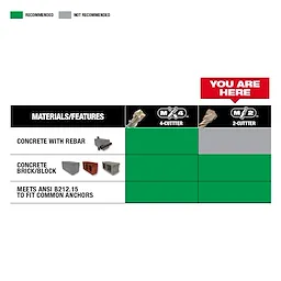 MILWAUKEE M/2 2-Cutter SDS Plus Rotary Hammer-Drill bits selection guide showing recommended use for concrete with rebar and brick/block.