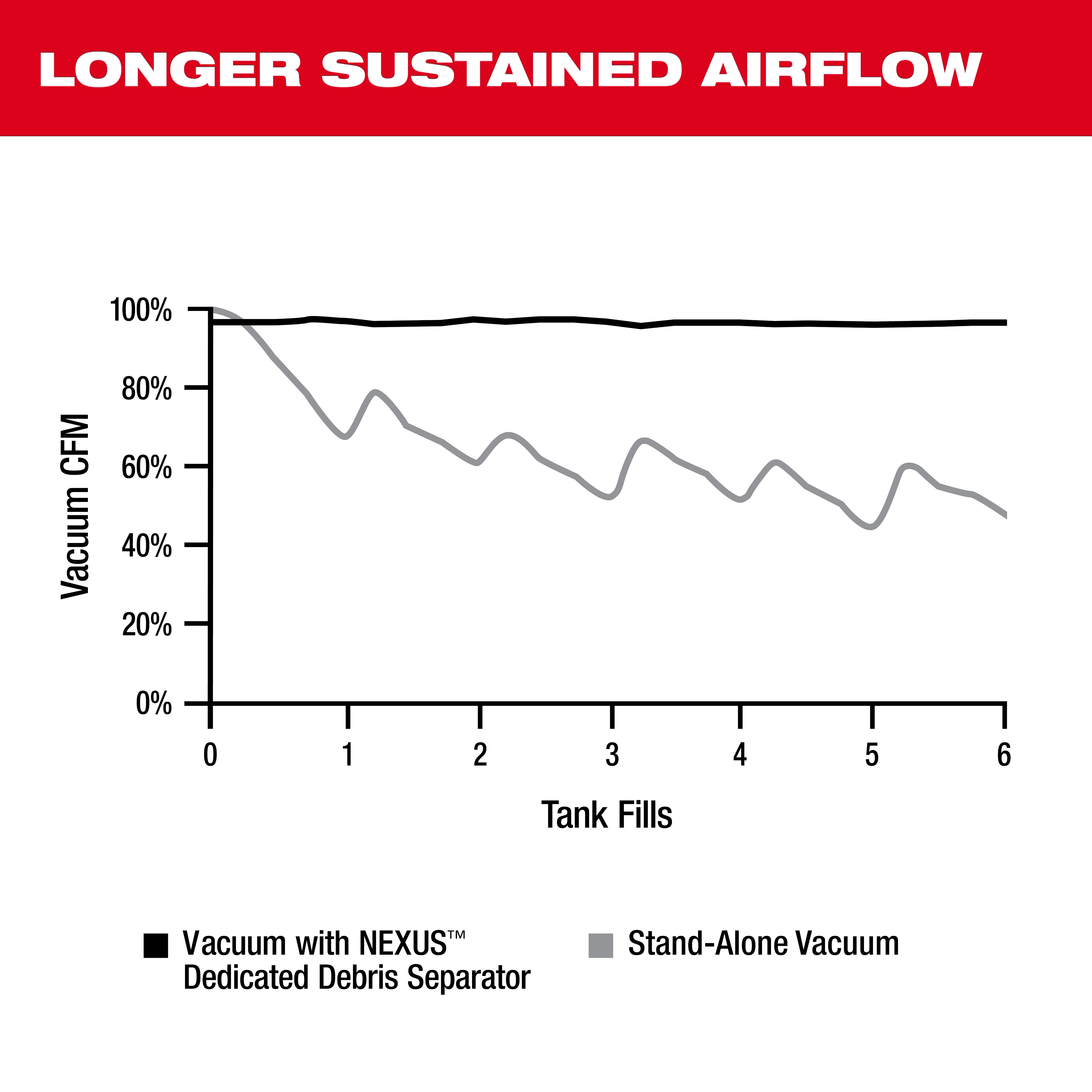 Graph comparing the vacuum CFM of a Vacuum with NEXUS Dedicated Debris Separator versus a stand-alone vacuum over six tank fills. The vacuum with NEXUS maintains nearly 100% airflow, while the stand-alone vacuum's airflow drops significantly. Text at the top reads "LONGER SUSTAINED AIRFLOW."