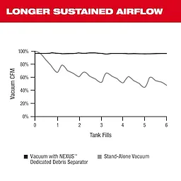 Graph comparing the vacuum CFM of a Vacuum with NEXUS Dedicated Debris Separator versus a stand-alone vacuum over six tank fills. The vacuum with NEXUS maintains nearly 100% airflow, while the stand-alone vacuum's airflow drops significantly. Text at the top reads "LONGER SUSTAINED AIRFLOW."