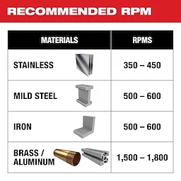 Recommended RPM chart for One-Piece Carbide Hole Cutters showing materials and corresponding RPM ranges: Stainless (350-450), Mild Steel (500-600), Iron (500-600), Brass/Aluminum (1,500-1,800).