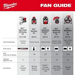 Fan guide image comparing different fans, including the M18 Brushless Scissor Lift Fan, with specs for uses, power, CFM, air speed, and key features.