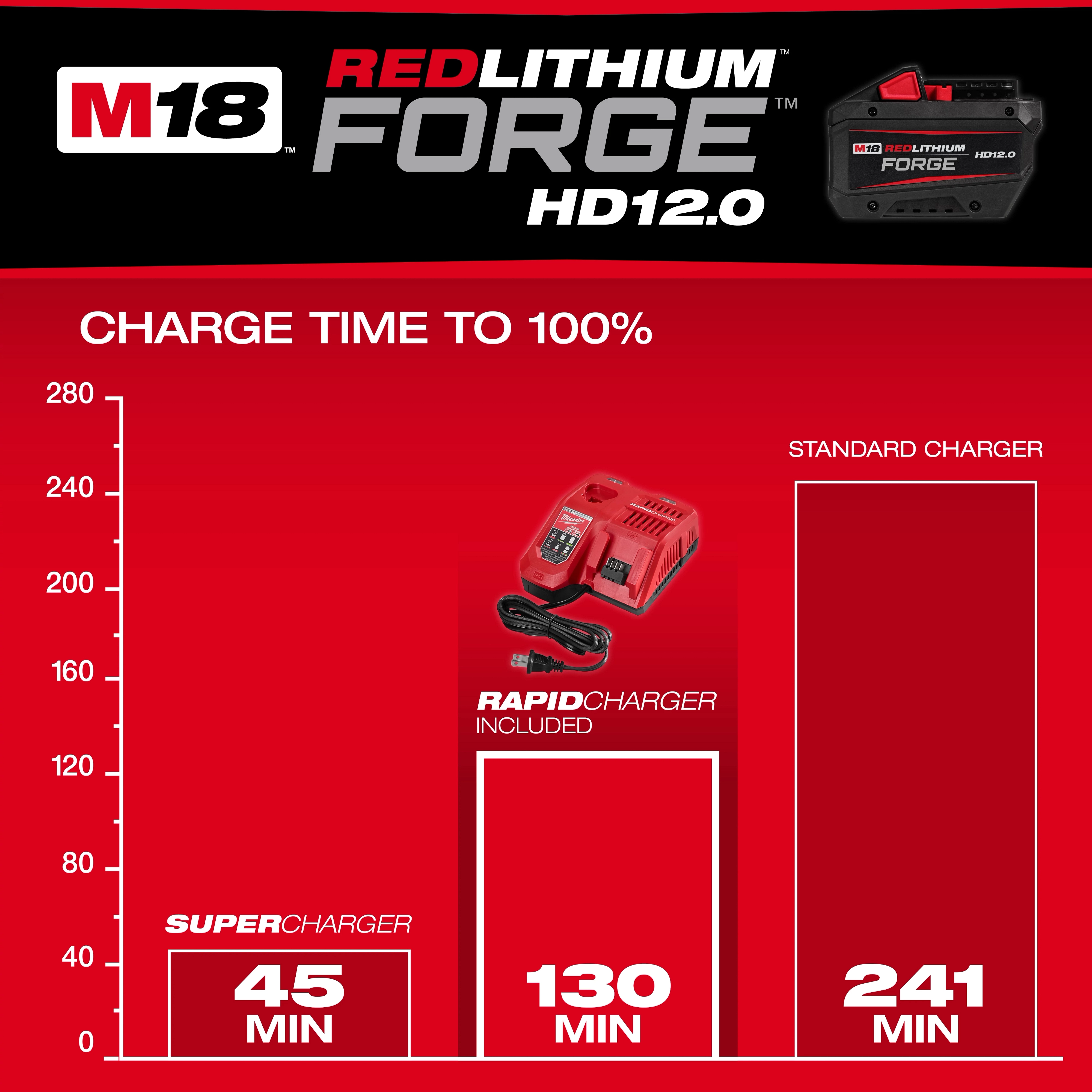 The M18 REDLITHIUM FORGE HD12.0 Starter Kit charging times: Supercharger 45 min, Rapid Charger 130 min, Standard Charger 241 min.