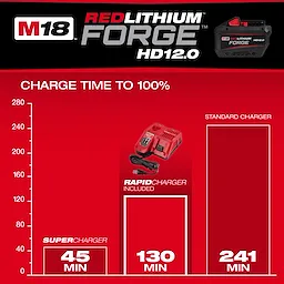 The M18 REDLITHIUM FORGE HD12.0 Starter Kit charging times: Supercharger 45 min, Rapid Charger 130 min, Standard Charger 241 min.